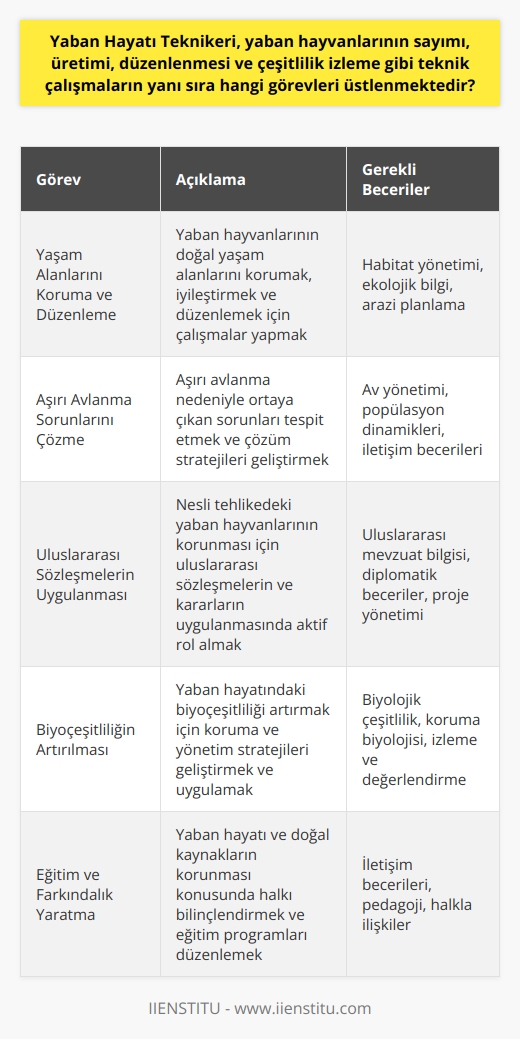 Yaban hayatı teknikeri, yaban hayvanlarının sayımı, üretimi, düzenlenmesi ve çeşitlilik izlemesi gibi teknik çalışmaların yanı sıra birçok farklı göreve sahip olabilir. Bu roller arasında, türlerin yaşam alanlarını koruma ve düzenleme, aşırı avlanma sonucu ortaya çıkan sorunları çözme ve hayvanların yaşamlarını sürdürebilmeleri için gereken uygulamaları yürütme görevleri de bulunabilir. Ayrıca, nesli tehlikedeki yaban hayvanlarının korunması için uluslararası sözleşmelerin ve kararların uygulanmasında da önemli bir rol oynarlar. Bu görevler, yaban hayatının karmaşıklığı ve biyoçeşitliliğin önemini anlama üzerine eğitim almayı gerektirir, ki bu da teknikerlerin üniversitelerin meslek yüksekokullarında alacakları eğitimle sağlanabilir. Bu görevler ayrıca, yaban hayatını ve av hayvanlarını koruma konusunda bilgi ve beceriye sahip olmayı ve bu türlerin yaşam alanlarını iyileştirmeye ve korumaya yönelik faaliyetlerde bulunmayı da içerir. Özetle, bir yaban hayatı teknikeri, hayvanların nesillerinin devamını ve biyoçeşitliliğin artmasını sağlamak amacıyla bir dizi karmaşık ve önemli göreve atanabilir. Bu görevler, teknik ve teorik bilgi ile pratik becerilerin birleşimini gerektirebilir ve yaban hayatı teknikerinin, geniş kapsamlı yaban hayatı yönetim stratejilerinin uygulanmasında hayati bir rol oynamasını sağlar. Bu nedenle, bu alanda iyi bir eğitim almak, yaban hayatı teknikerinin başarısız olmasının anahtarı olabilir.