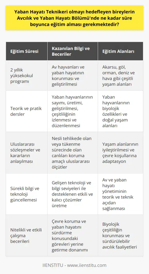 Yaban Hayatı Teknikeri olmayı hedefleyen bireyler Av ve Yaban Hayatı Bölümünde genellikle iki yıllık bir yüksekokul programı süresince eğitim almak zorundadırlar. Bu eğitim sırasında öğrenciler, av hayvanları ve yaban hayatının korunması ve geliştirilmesi konularında yeterli bilgi ve beceri kazanırlar. Bilgi ve becerileri, hem teorik hem de teknik açıdan avlanma ve yaban hayatı yönetimini sağlamak üzere dizayn edilmiştir.  Eğitim boyunca, öğrencilere çeşitli dersler verilir. Bu derslerin de içeriği, yaban hayvanlarının sayımı, üretimi, geliştirilmesi, çeşitliliğinin izlenmesi ve düzenlenmesi gibi konuları içerir. Ayrıca, öğrencilere yaban hayvanlarının yaşam alanları, adapte olduğu iklim ve çevre koşullarına dair bilgiler de verilir.  Eğitim süresince, öğrencilere yaban hayvanları ve av hayvanlarının biyolojik özelliklerini, doğal yaşam alanlarını hangi çevre koşullarında yetiştiği ve bu yaşam alanlarının nasıl iyileştirileceği konularında ayrıntılı bilgiler verilir. Dahası, bölümün eğitim alanları arasında akarsu, göl, orman, deniz ve hava gibi çeşitli yaşam alanları da bulunur.   Bu eğitimler, öğrencilerin yaban hayatını daha iyi anlamasını ve korumasını sağlar. Bu sayede, yaban hayvanları ve avçılık faaliyetlerinin sürdürülebilir bir şekilde yürütülmesi ve biyolojik çeşitliliğin korunması hedeflenir.  Ayrıca, bu eğitimin bir parçası olarak öğrenciler, uluslararası sözleşmeler ve alınan kararları anlama ve bu sözleşmeler çerçevesinde nasıl hareket etmeleri gerektiğini öğrenirler. Bu sayede, nesli tehlikede olan veya tükenme sürecinde olan canlıları koruma amaçlı uluslararası ölçütleri anlarlar.  Sonuç olarak, Avcılık ve Yaban Hayatı Bölümünde eğitim almayı planlayan bireyler, genellikle iki yıl süren bu programın teorik ve pratik derslerini tamamlamalıdırlar. Bu süreçte elde edilen bilgi ve beceri, bireylerin yaban hayatı teknikeri olarak nitelikli ve etkili bir şekilde çalışmalarını sağlar. Ancak, bu sürecin sonunda, öğrencilerin edindikleri bilgi ve beceri onları çevre koruma ve yaban hayatını sürdürme konusundaki görevlerini yerine getirme konusunda donanımlı hale getirecektir.   Ancak unutulmaması gereken önemli bir husus, bu eğitim sürecinde alınan tüm bilgi ve becerilerin, gelişen teknoloji ve bilgi seviyeleri ile de desteklenmesi ve sürekli güncellenmesi gerekliliğidir. Bu sayede gerçek hayatta karşılaşılan sorunlar karşısında etkili ve kalıcı çözümler üretebilir, yaban hayatını koruma ve geliştirme görevlerini başarıyla yerine getirebilirler.