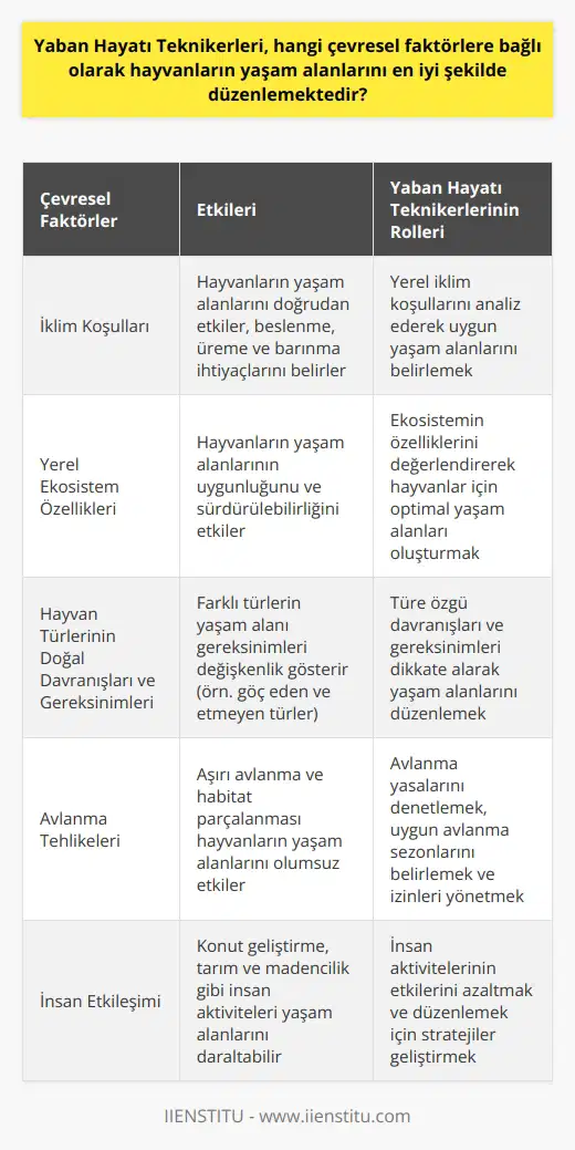 Yaban Hayatı Teknikerleri, çeşitli çevresel faktörlere bağlı olarak hayvanların yaşam alanlarını en iyi şekilde düzenler. Bu faktörler arasında; iklim koşulları, yerel ekosistem özellikleri, hayvan türlerinin doğal davranışları ve gereksinimleri, avlanma tehlikeleri ve insan etkileşimi bulunur. İklim koşulları ve yerel ekosistem özellikleri, hayvanların yaşam alanlarını belirleyen en önemli faktörlerdendir. Hayvanların doğru yaşam alanının belirlenmesi, beslenme, üreme ve barınma ihtiyaçlarının karşılanmasında önemli rol oynar.   Çevresel faktörlerin yanı sıra, yaban hayatı teknikerleri, hayvan türünün doğal davranış ve gereksinimlerini de dikkate alır. Örneğin, göç eden bir kuş türünün yaşam alanı, non-migratory bir türden çok daha geniş olacaktır. Bu nedenle, göç eden türler için koruma ve yönetim stratejileri, geniş bir coğrafi alana yayılmalıdır.  Ayrıca, avlanma tehlikeleri ve insan etkileşimi de dikkat edilmesi gereken önemli faktörlerdir. Aşırı avlanma ve habitat parçalanması, birçok hayvan türünün yaşam alanlarını olumsuz etkiler. Bu nedenle, yaban hayatı teknikerleri, avlanma yasalarını denetleme ve uygulama, uygun avlanma sezonlarının belirlenmesi ve avlanma izinlerinin yönetilmesi gibi görevlerle, hayvanların yaşam alanlarını optimal şekilde düzenleme rolünü üstlenir.  İnsan etkileşiminin hayvanların yaşam alanlarına olan etkisinin yönetilmesi, ekosistem ve biyoçeşitlilik üzerinde kontrol sahibi olmak için de gereklidir. Konut geliştirme, tarım ve madencilik gibi insan aktiviteleri, hayvanların yaşam alanlarını daraltabilir. Bu yüzden, bu tür etkileşimlerin azaltılması ve düzenlenmesi, yaban hayatı teknikerlerinin önemli görevleri arasındadır.  Sonuç olarak, yaban hayatı teknikerleri, çeşitli çevresel faktörlere bağlı olarak hayvanların yaşam alanlarını en iyi şekilde düzenler. Bu görev, hayvanların doğal gereksinimlerinin ve davranışlarının anlaşılmasını, insan aktivitelerinin yönetilmesini ve avlanma tehlikelerinin denetlenmesini gerektirir. Bu anlaşılması ve yönetilmesi gereken çeşitli faktörlerin birleşimi, doğru ve etkin bir yaşam alanı düzenlemesinin anahtarıdır. Bu görevler, yaban hayatının sürdürülebilir yönetimi ve korunması açısından büyük önem taşır.