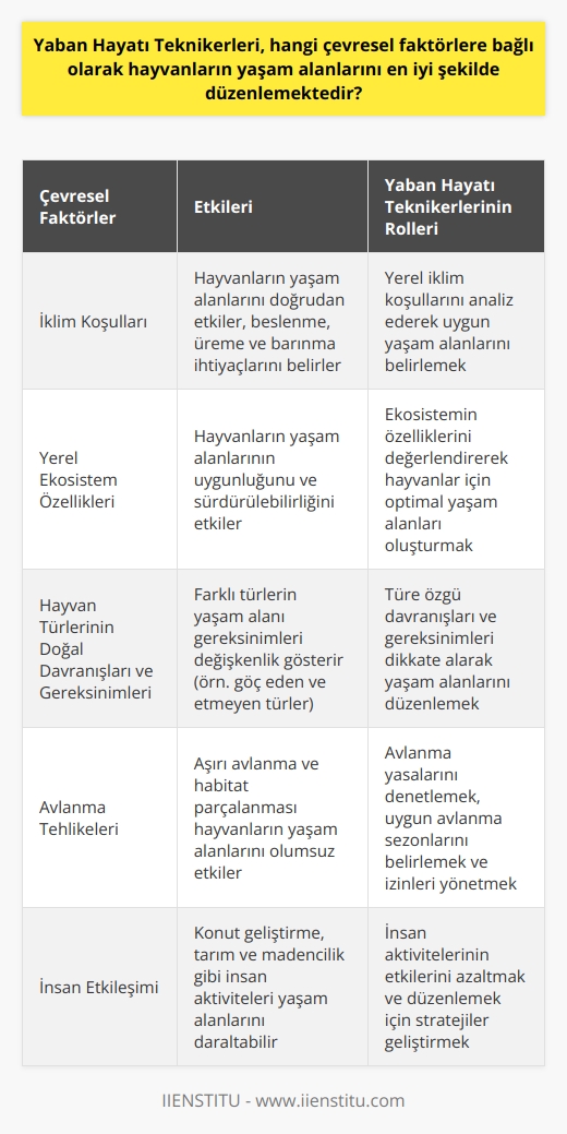 Yaban Hayatı Teknikerleri, çeşitli çevresel faktörlere bağlı olarak hayvanların yaşam alanlarını en iyi şekilde düzenler. Bu faktörler arasında; iklim koşulları, yerel ekosistem özellikleri, hayvan türlerinin doğal davranışları ve gereksinimleri, avlanma tehlikeleri ve insan etkileşimi bulunur. İklim koşulları ve yerel ekosistem özellikleri, hayvanların yaşam alanlarını belirleyen en önemli faktörlerdendir. Hayvanların doğru yaşam alanının belirlenmesi, beslenme, üreme ve barınma ihtiyaçlarının karşılanmasında önemli rol oynar. Çevresel faktörlerin yanı sıra, yaban hayatı teknikerleri, hayvan türünün doğal davranış ve gereksinimlerini de dikkate alır. Örneğin, göç eden bir kuş türünün yaşam alanı, non-migratory bir türden çok daha geniş olacaktır. Bu nedenle, göç eden türler için koruma ve yönetim stratejileri, geniş bir coğrafi alana yayılmalıdır. Ayrıca, avlanma tehlikeleri ve insan etkileşimi de dikkat edilmesi gereken önemli faktörlerdir. Aşırı avlanma ve habitat parçalanması, birçok hayvan türünün yaşam alanlarını olumsuz etkiler. Bu nedenle, yaban hayatı teknikerleri, avlanma yasalarını denetleme ve uygulama, uygun avlanma sezonlarının belirlenmesi ve avlanma izinlerinin yönetilmesi gibi görevlerle, hayvanların yaşam alanlarını optimal şekilde düzenleme rolünü üstlenir. İnsan etkileşiminin hayvanların yaşam alanlarına olan etkisinin yönetilmesi, ekosistem ve biyoçeşitlilik üzerinde kontrol sahibi olmak için de gereklidir. Konut geliştirme, tarım ve madencilik gibi insan aktiviteleri, hayvanların yaşam alanlarını daraltabilir. Bu yüzden, bu tür etkileşimlerin azaltılması ve düzenlenmesi, yaban hayatı teknikerlerinin önemli görevleri arasındadır. Sonuç olarak, yaban hayatı teknikerleri, çeşitli çevresel faktörlere bağlı olarak hayvanların yaşam alanlarını en iyi şekilde düzenler. Bu görev, hayvanların doğal gereksinimlerinin ve davranışlarının anlaşılmasını, insan aktivitelerinin yönetilmesini ve avlanma tehlikelerinin denetlenmesini gerektirir. Bu anlaşılması ve yönetilmesi gereken çeşitli faktörlerin birleşimi, doğru ve etkin bir yaşam alanı düzenlemesinin anahtarıdır. Bu görevler, yaban hayatının sürdürülebilir yönetimi ve korunması açısından büyük önem taşır.