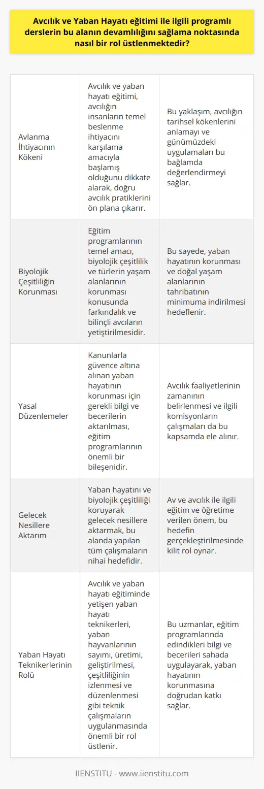 Avcılık ve Yaban Hayatı eğitimi, bu alandaki sürekliliği sağlama rolünü eğitim ve farkındalık yaratma ile üstlenir. Avcılığın insanların temel beslenme ihtiyacını karşılama amacıyla başlamış olmasını, bu alanın evrimsel evri içerisinde dikkate alarak, avcılık ve yaban hayatı eğitimi doğru avcılık pratiklerini öne çıkarır.  Bu eğitimlerin en büyük değeri, biyolojik çeşitlilik ve türlerin yaşam alanlarının korunması konusunda farkındalık ve bilinçli avcıların yetiştirilmesidir. Kanunlarla güvence altına alınan yaban hayatının korunması ve doğal yaşam alanlarının tahribatının minimuma indirilmesi için gerekli bilgi ve becerilerin aktarılması, eğitim programlarının temel amacını oluşturur.  Avcılık ve yaban hayatı eğitimi programları, yıldırcın, ceylan, geyik, yılan, tilki, kirpi gibi canlıların yaşam alanlarının korunması ve iyileştirilmesi için gerekli bilgi ve yetenekleri geliştirmeye yöneliktir. Bu eğitimler, avcılık faaliyetlerinin zamanının belirlendiği, avcılığın ve yaban hayatının korunması ve geliştirilmesini sağlamak üzere oluşturulan komisyonların çalışmalarını da içerir.  Bu alanda yapılan tüm çalışmalarda amaç, yaban hayatını ve biyolojik çeşitliliği koruyarak gelecek nesillere aktarmaktır. Bu nedenle, bu programlar aracılığıyla av ve avcılık ile ilgili eğitim ve öğretime büyük bir önem verilmektedir.   Biyolojik çeşitliliğin korunması ve yaban hayatının sürdürülebilirliği, avcılık ve yaban hayatı eğitiminde öncelikli konular arasındadır. Bu alanda yetiştirilen yaban hayatı teknikerleri, yaban hayvanlarının sayımı, üretimi, geliştirilmesi, çeşitliliğinin izlenmesi ve düzenlenmesi gibi teknik çalışmaların uygulanmasında önemli bir rol oynar.  Tüm bu nedenlerle, avcılık ve yaban hayatı eğitimi ile ilgili programlı dersler, bu alanın devamlılığını sağlama noktasında çok önemli bir rol üstlenmektedir. Bu dersler aracılığıyla alınan eğitim ve kazanılan bilgi ve beceriler, avcılık uygulamalarının doğru ve sürdürülebilir bir şekilde gerçekleştirilmesi için vazgeçilmez bir unsurdur. Bu amaçla, avcılık ve yaban hayatı eğitim programlarının etkin bir biçimde uygulanmasının ve geliştirilmesinin önemi, yaban hayatının korunması ve biyolojik çeşitliliğin sürdürülmesi açısından yadsınamaz bir değer taşır.