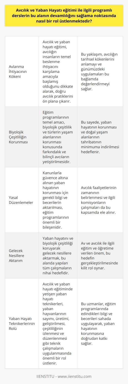 Avcılık ve Yaban Hayatı eğitimi, bu alandaki sürekliliği sağlama rolünü eğitim ve farkındalık yaratma ile üstlenir. Avcılığın insanların temel beslenme ihtiyacını karşılama amacıyla başlamış olmasını, bu alanın evrimsel evri içerisinde dikkate alarak, avcılık ve yaban hayatı eğitimi doğru avcılık pratiklerini öne çıkarır. Bu eğitimlerin en büyük değeri, biyolojik çeşitlilik ve türlerin yaşam alanlarının korunması konusunda farkındalık ve bilinçli avcıların yetiştirilmesidir. Kanunlarla güvence altına alınan yaban hayatının korunması ve doğal yaşam alanlarının tahribatının minimuma indirilmesi için gerekli bilgi ve becerilerin aktarılması, eğitim programlarının temel amacını oluşturur. Avcılık ve yaban hayatı eğitimi programları, yıldırcın, ceylan, geyik, yılan, tilki, kirpi gibi canlıların yaşam alanlarının korunması ve iyileştirilmesi için gerekli bilgi ve yetenekleri geliştirmeye yöneliktir. Bu eğitimler, avcılık faaliyetlerinin zamanının belirlendiği, avcılığın ve yaban hayatının korunması ve geliştirilmesini sağlamak üzere oluşturulan komisyonların çalışmalarını da içerir. Bu alanda yapılan tüm çalışmalarda amaç, yaban hayatını ve biyolojik çeşitliliği koruyarak gelecek nesillere aktarmaktır. Bu nedenle, bu programlar aracılığıyla av ve avcılık ile ilgili eğitim ve öğretime büyük bir önem verilmektedir. Biyolojik çeşitliliğin korunması ve yaban hayatının sürdürülebilirliği, avcılık ve yaban hayatı eğitiminde öncelikli konular arasındadır. Bu alanda yetiştirilen yaban hayatı teknikerleri, yaban hayvanlarının sayımı, üretimi, geliştirilmesi, çeşitliliğinin izlenmesi ve düzenlenmesi gibi teknik çalışmaların uygulanmasında önemli bir rol oynar. Tüm bu nedenlerle, avcılık ve yaban hayatı eğitimi ile ilgili programlı dersler, bu alanın devamlılığını sağlama noktasında çok önemli bir rol üstlenmektedir. Bu dersler aracılığıyla alınan eğitim ve kazanılan bilgi ve beceriler, avcılık uygulamalarının doğru ve sürdürülebilir bir şekilde gerçekleştirilmesi için vazgeçilmez bir unsurdur. Bu amaçla, avcılık ve yaban hayatı eğitim programlarının etkin bir biçimde uygulanmasının ve geliştirilmesinin önemi, yaban hayatının korunması ve biyolojik çeşitliliğin sürdürülmesi açısından yadsınamaz bir değer taşır.