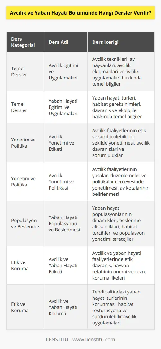 Avcılık ve yaban hayatı bölümünde verilen dersler arasında şunlar bulunur:  - Avcılık Eğitimi ve Uygulamaları - Yaban Hayatı Eğitimi ve Uygulamaları - Avcılık Yönetimi ve Etiketi - Avcılık Yönetimi ve Politikası - Yaban Hayatı Populasyonu ve Beslenmesi - Avcılık ve Yaban Hayatı Etiketi - Avcılık ve Yaban Hayatı Koruma - Avcılık ve Yaban Hayatı Türleri - Avcılık ve Yaban Hayatı İstatistikleri - Yaban Hayatı Besin Kaynakları Ve Yönetimi - Avcılık ve Yaban Hayatı Sağlığı - Avcılık ve Yaban Hayatı Yönetimi