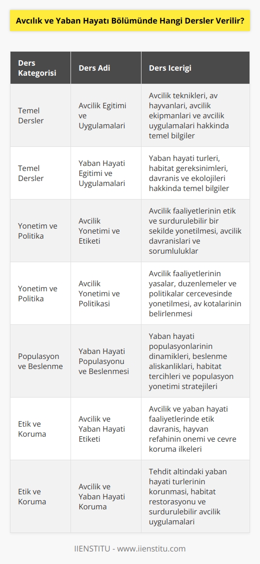Avcılık ve yaban hayatı bölümünde verilen dersler arasında şunlar bulunur: - Avcılık Eğitimi ve Uygulamaları - Yaban Hayatı Eğitimi ve Uygulamaları - Avcılık Yönetimi ve Etiketi - Avcılık Yönetimi ve Politikası - Yaban Hayatı Populasyonu ve Beslenmesi - Avcılık ve Yaban Hayatı Etiketi - Avcılık ve Yaban Hayatı Koruma - Avcılık ve Yaban Hayatı Türleri - Avcılık ve Yaban Hayatı İstatistikleri - Yaban Hayatı Besin Kaynakları Ve Yönetimi - Avcılık ve Yaban Hayatı Sağlığı - Avcılık ve Yaban Hayatı Yönetimi