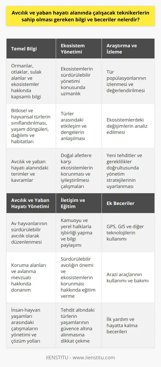 Avcılık ve yaban hayatı teknikerleri için gerekli temel bilgi ve beceriler  Temel Bilgi:   Avcılık ve yaban hayatı alanında çalışacak teknikerlerin öncelikle genel bilgiler ve terimler konusunda yeterli bilgiye sahip olmaları gerekmektedir. Bu kapsamda ormanlar, otlaklar, sulak alanlar ve ekosistemler hakkında temel bilgi sahibi olunması önemlidir. Ayrıca, bu teknikerlerin bitkisel ve hayvansal türlerin sınıflandırılması, yaşam döngüleri, dağılımı ve habitatları hakkında temel düzeyde bilgi sahibi olmaları gerekmektedir.  Ekosistem Yönetimi:  Avcılık ve yaban hayatı teknikerleri, ekosistemlerin sürdürülebilir yönetimi konusunda da hassas bilgi ve becerilere sahip olmalıdırlar. Bu bağlamda, ekosistemlerin işleyişi, türler arasındaki etkileşim ve dengeler hakkında detaylı bilgi edinmeleri şarttır. Aynı zamanda, doğal afetlere karşı ekosistemlerin korunması ve iyileştirilmesi çalışmalarına destek verme ve süreçlerini yönlendirme becerisi de önemlidir.  Avcılık ve Yaban Hayatı Yönetimi:  Teknikerlerin başarılı bir şekilde çalışabilmesi için avcılık ve yaban hayatı yönetimi konusunda yetkinlikler kazanması gerekmektedir. Bu yetkinlikler; av hayvanlarının sürdürülebilir avcılık olarak düzenlenmesi, koruma alanları ve avlanma mevzuatı hakkında donanım, kaçınılmaz durumlar da yaşanabilecek insan-hayvan yaşamları arasındaki çatışmaların yönetimi ve çözüm yollarının belirlemesi, tehdit altındaki türlerin korunması ve nesli tükenmekte olan türlerin sayılarının artırıcı tedbirler alabilme becerisi öğrenilmelidir.  Araştırma ve İzleme:  Avcılık ve yaban hayatı teknikerlerinin, araştırma ve izleme süreçlerini yürütebilme kabiliyetine sahip olması beklenir. Bu kapsamda, türlerin popülasyonlarının izlenmesi ve değerlendirilmesi, ekosistemlerde meydana gelen değişimlerin analiz edilmesi, yeni tehditler ve gereklilikler doğrultusunda, yönetim stratejilerinin yeniden yapılandırılması ve uygulanması gibi çeşitli işlerde başarılı olmak için gerekli bilgi ve becerilere sahip olmaları istenir.  İletişim ve Eğitim:  Avcılık ve yaban hayatı teknikerlerinin, kamuoyu ve yerel halklarla işbirliği yaparak alanlarında bilgi sunma ve eğitim verme becerileri geliştirilmelidir. Bu sayede, sürdürülebilir avcılığın önemi, ekosistemlerin korunması ve tehdit altındaki türlerin yaşamlarının güvence altına alınması gibi konulara dikkat çekerek, bu alandaki hedeflerin gerçekleştirilmesine katkı sağlayabilirler.