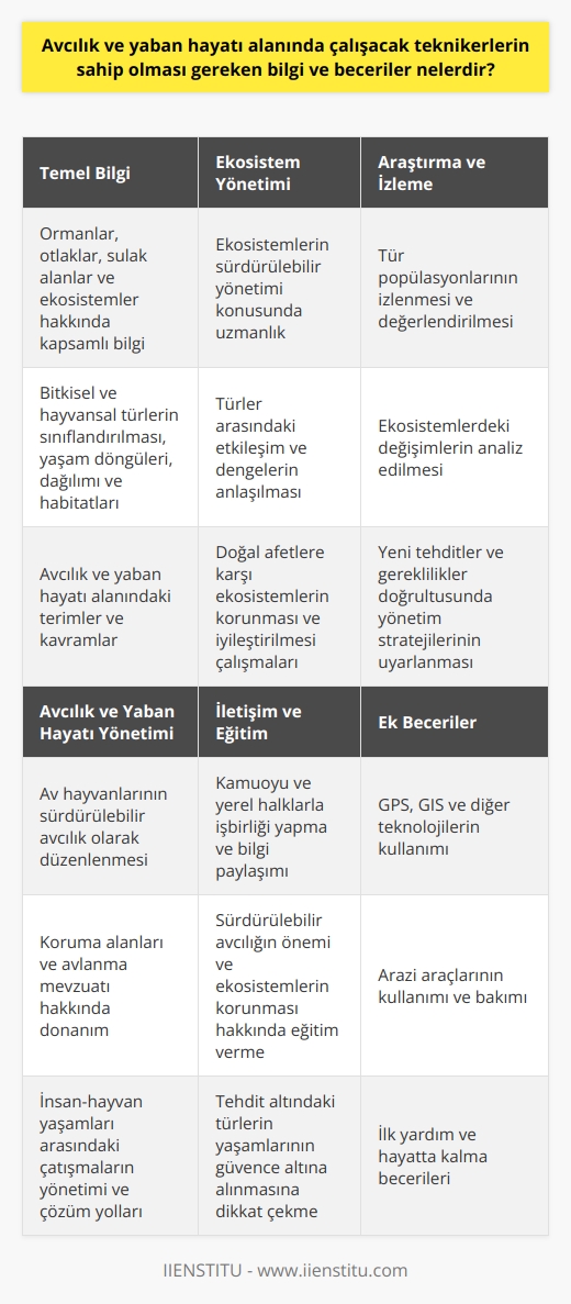 Avcılık ve yaban hayatı teknikerleri için gerekli temel bilgi ve beceriler Temel Bilgi: Avcılık ve yaban hayatı alanında çalışacak teknikerlerin öncelikle genel bilgiler ve terimler konusunda yeterli bilgiye sahip olmaları gerekmektedir. Bu kapsamda ormanlar, otlaklar, sulak alanlar ve ekosistemler hakkında temel bilgi sahibi olunması önemlidir. Ayrıca, bu teknikerlerin bitkisel ve hayvansal türlerin sınıflandırılması, yaşam döngüleri, dağılımı ve habitatları hakkında temel düzeyde bilgi sahibi olmaları gerekmektedir. Ekosistem Yönetimi: Avcılık ve yaban hayatı teknikerleri, ekosistemlerin sürdürülebilir yönetimi konusunda da hassas bilgi ve becerilere sahip olmalıdırlar. Bu bağlamda, ekosistemlerin işleyişi, türler arasındaki etkileşim ve dengeler hakkında detaylı bilgi edinmeleri şarttır. Aynı zamanda, doğal afetlere karşı ekosistemlerin korunması ve iyileştirilmesi çalışmalarına destek verme ve süreçlerini yönlendirme becerisi de önemlidir. Avcılık ve Yaban Hayatı Yönetimi: Teknikerlerin başarılı bir şekilde çalışabilmesi için avcılık ve yaban hayatı yönetimi konusunda yetkinlikler kazanması gerekmektedir. Bu yetkinlikler; av hayvanlarının sürdürülebilir avcılık olarak düzenlenmesi, koruma alanları ve avlanma mevzuatı hakkında donanım, kaçınılmaz durumlar da yaşanabilecek insan-hayvan yaşamları arasındaki çatışmaların yönetimi ve çözüm yollarının belirlemesi, tehdit altındaki türlerin korunması ve nesli tükenmekte olan türlerin sayılarının artırıcı tedbirler alabilme becerisi öğrenilmelidir. Araştırma ve İzleme: Avcılık ve yaban hayatı teknikerlerinin, araştırma ve izleme süreçlerini yürütebilme kabiliyetine sahip olması beklenir. Bu kapsamda, türlerin popülasyonlarının izlenmesi ve değerlendirilmesi, ekosistemlerde meydana gelen değişimlerin analiz edilmesi, yeni tehditler ve gereklilikler doğrultusunda, yönetim stratejilerinin yeniden yapılandırılması ve uygulanması gibi çeşitli işlerde başarılı olmak için gerekli bilgi ve becerilere sahip olmaları istenir. İletişim ve Eğitim: Avcılık ve yaban hayatı teknikerlerinin, kamuoyu ve yerel halklarla işbirliği yaparak alanlarında bilgi sunma ve eğitim verme becerileri geliştirilmelidir. Bu sayede, sürdürülebilir avcılığın önemi, ekosistemlerin korunması ve tehdit altındaki türlerin yaşamlarının güvence altına alınması gibi konulara dikkat çekerek, bu alandaki hedeflerin gerçekleştirilmesine katkı sağlayabilirler.