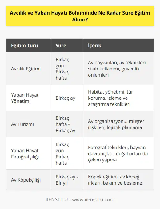 Avcılık ve yaban hayatı bölümünde eğitim süresi,   a ve becerilere bağlı olarak değişir. Örneğin, avcılık eğitimleri genellikle birkaç günden birkaç haftaya kadar sürmektedir. Aynı şekilde, yaban hayatı yönetimi ve    da genellikle birkaç ay sürebilecek bir süreçtir.