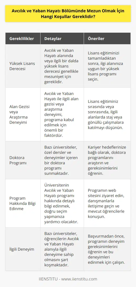 Avcılık ve Yaban Hayatı Bölümünde mezun olmak için, genellikle en az bir yüksek lisans derecesine sahip olmak gerekmektedir. İyi bir alan gezisi veya araştırma deneyimi, özellikle de avcılık ve yaban hayatı alanıyla ilgili olmalıdır. Bazı üniversiteler, özel dersleri ve deneyimleri kapsayan bir doktora programını da sunmaktadır. Programa başlamadan önce, üniversitenin programı hakkında daha fazla bilgi edinmek önemlidir. Bazı üniversiteler, öğrencilerin bu alanla ilgili deneyimleri şart koşmaktadır.