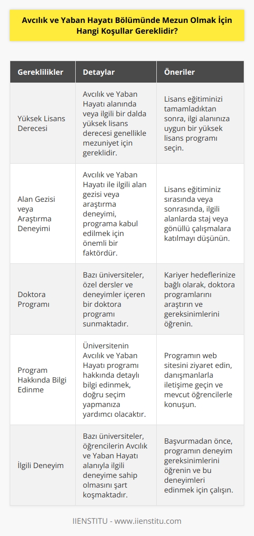 Avcılık ve Yaban Hayatı Bölümünde mezun olmak için, genellikle en az bir yüksek lisans derecesine sahip olmak gerekmektedir. İyi bir alan gezisi veya araştırma deneyimi, özellikle de avcılık ve yaban hayatı alanıyla ilgili olmalıdır. Bazı üniversiteler, özel dersleri ve deneyimleri kapsayan bir doktora programını da sunmaktadır. Programa başlamadan önce, üniversitenin programı hakkında daha fazla bilgi edinmek önemlidir. Bazı üniversiteler, öğrencilerin bu alanla ilgili deneyimleri şart koşmaktadır.