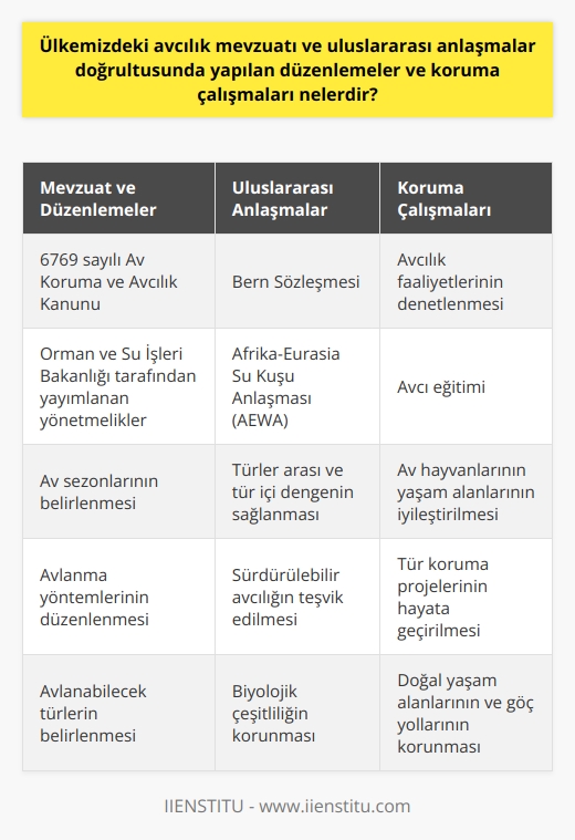 Avcılık Mevzuatı ve Düzenlemeler Ülkemizde avcılık faaliyetlerinin yasal çerçevesini, 6769 sayılı Av Koruma ve Avcılık Kanunu ve Orman ve Su İşleri Bakanlığı tarafından yayımlanan yönetmelikler belirlemektedir. Bu mevzuat, av hayvanlarının ve yaşam alanlarının korunması amacıyla av sezonlarının, avlanma yöntemlerinin ve avlanabilecek türlerin belirlenmesine yöneliktir. Uluslararası Anlaşmalar Ülkemiz, biyolojik çeşitlilik ve doğal yaşam alanlarının korunmasına yönelik olarak çeşitli uluslararası anlaşmaları imzalamıştır. Bunların başında Bern Sözleşmesi ve Kuzey Afrika ile Avrupa arasındaki paylaşılan su kuşlarının korunmasına ilişkin Afrika-Eurasia Su Kuşu Anlaşması (AEWA) gelmektedir. Bu anlaşmaların amaçları, türler arası ve tür içi dengenin sağlanması ve sürdürülebilir avcılığı teşvik etmektir. Koruma Çalışmaları Ülkemizde gerçekleştirilen koruma çalışmaları, avcılık mevzuatının ve uluslararası anlaşmaların gereklilikleri doğrultusunda yürütülmektedir. Bu çalışmalar, avcılık faaliyetlerinin denetlenmesi, avcı eğitimi, av hayvanlarının yaşam alanlarının iyileştirilmesi ve tür koruma projelerinin hayata geçirilmesini içermektedir. Denetim ve Eğitim Avcılık faaliyetlerinin denetlenmesi amacıyla ilgili kurumlar sürekli olarak denetim ve kontrol faaliyetleri yürütmekte, usulsüz olarak avlanan veya av mevzuatına uymayan kişilere cezai işlem uygulanmaktadır. Ayrıca ülkemizde avcılık yapmak isteyenler için zorunlu olan avcı eğitimi, av etiği ve sürdürülebilir avcılığın benimsenmesi adına önemlidir. Yaşam Alanlarının İyileştirilmesi Türlerin yaşam alanlarını iyileştirmeye yönelik olarak, avlanmayı teşvik etmeyen yaşam alanlarının düzenlenmesi ve rehabilite edilmesi gibi çalışmalar yapılmaktadır. Ayrıca doğal yaşam alanlarının ve göç yollarının korunması, sulak alanların yönetimi ve yeni yaşam alanlarının oluşturulması gibi faaliyetler de gerçekleştirilmektedir. Tür Koruma Projeleri Avcılığa bağlı olarak tehlike altındaki türler ve yaşam alanları için tür koruma projeleri hayata geçirilmektedir. Bu sayede, türlerin yaşamları ve doğal yaşam dengesi üzerindeki olumsuz etkiler azaltılarak, av kaynaklarının sürdürülebilir kullanımı desteklenmektedir.