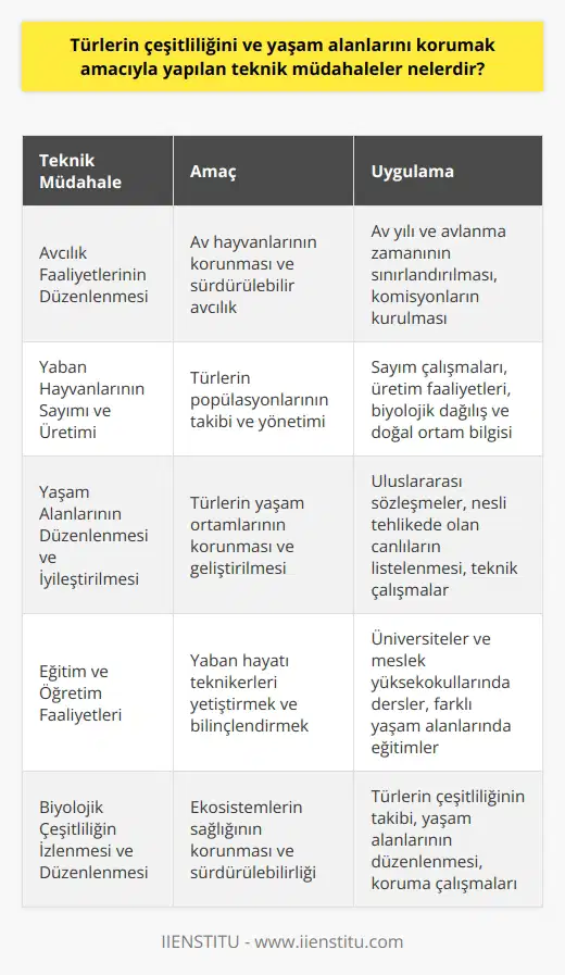 Türlerin Çeşitliliğini ve Yaşam Alanlarını Koruma Teknikleri  Biyoçeşitliliğin korunması ve yaşam alanlarının iyileştirilmesi amacıyla yapılan teknik müdahaleler, avcılık faaliyetlerinin düzenlenmesi, yaban hayvanlarının sayımı ve üretimi, yaşam alanlarının düzenlenmesi ve eğitim-öğretim faaliyetlerini içermektedir. Avcılık faaliyetlerinin zamanları belirlenerek, av yılı ve avlanma zamanı sınırlandırılmıştır. Bu süreçleri kontrol etmek ve avcılığı düzenlemek için komisyonlar kurulmuştur.  Yaşam Alanlarının İyileştirilmesi ve Korunması  Yaban hayvanları türlerinin yaşamlarını sürdürebilmeleri için yaşam ortamlarının korunması ve düzenlenmesi amaçlanmaktadır. Bu çalışmaların devamlılığını sağlamak için uluslararası sözleşmeler ve kararlarla nesli tehlikede olan canlılar listelenmiştir. Bu amaçla, yaban hayvanlarının sayımı, üretimi, geliştirilmesi, çeşitliliğinin izlenmesi ve düzenlenmesi için teknik çalışmalar yürütülmektedir. Bu çalışmalar, av hayvanlarının biyolojik dağılışı ve doğal ortamlarında yetişme bilgisiyle desteklenmektedir.  Eğitim ve Öğretim Faaliyetleri  Türlerin çeşitliliğini ve yaşam alanlarını korumak için yaban hayatı teknikerleri yetiştirmekte olan üniversiteler, meslek yüksekokulları programlarında dersler vermektedir. Öğrencilere, yaban hayatı yöneticilerine teknik ve teorik olarak yardımcı olabilecek beceri ve bilgi kazandırma önemsenmektedir. Bu eğitimler, akarsu, göl, orman, deniz ve hava alanlarında gerçekleştirilmekte olup, öğrencilerin yaşam alanlarını iyileştirme faaliyetlerinde bilinçli ve yetkin olmaları hedeflenmektedir.  Sonuç olarak, türlerin çeşitliliği ve yaşam alanlarının korunması amacıyla yapılan teknik müdahaleler; avcılığın düzenlenmesi, yaşam alanlarının iyileştirilmesi ve eğitim-öğretim faaliyetlerini içeren bir yaklaşımla gerçekleştirilmektedir. Bu çalışmalar, biyolojik çeşitlilik ve ekosistem sağlığının korunması ve sürdürülebilirliği açısından büyük önem taşımaktadır.