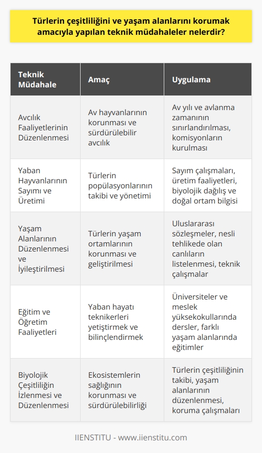 Türlerin Çeşitliliğini ve Yaşam Alanlarını Koruma Teknikleri Biyoçeşitliliğin korunması ve yaşam alanlarının iyileştirilmesi amacıyla yapılan teknik müdahaleler, avcılık faaliyetlerinin düzenlenmesi, yaban hayvanlarının sayımı ve üretimi, yaşam alanlarının düzenlenmesi ve eğitim-öğretim faaliyetlerini içermektedir. Avcılık faaliyetlerinin zamanları belirlenerek, av yılı ve avlanma zamanı sınırlandırılmıştır. Bu süreçleri kontrol etmek ve avcılığı düzenlemek için komisyonlar kurulmuştur. Yaşam Alanlarının İyileştirilmesi ve Korunması Yaban hayvanları türlerinin yaşamlarını sürdürebilmeleri için yaşam ortamlarının korunması ve düzenlenmesi amaçlanmaktadır. Bu çalışmaların devamlılığını sağlamak için uluslararası sözleşmeler ve kararlarla nesli tehlikede olan canlılar listelenmiştir. Bu amaçla, yaban hayvanlarının sayımı, üretimi, geliştirilmesi, çeşitliliğinin izlenmesi ve düzenlenmesi için teknik çalışmalar yürütülmektedir. Bu çalışmalar, av hayvanlarının biyolojik dağılışı ve doğal ortamlarında yetişme bilgisiyle desteklenmektedir. Eğitim ve Öğretim Faaliyetleri Türlerin çeşitliliğini ve yaşam alanlarını korumak için yaban hayatı teknikerleri yetiştirmekte olan üniversiteler, meslek yüksekokulları programlarında dersler vermektedir. Öğrencilere, yaban hayatı yöneticilerine teknik ve teorik olarak yardımcı olabilecek beceri ve bilgi kazandırma önemsenmektedir. Bu eğitimler, akarsu, göl, orman, deniz ve hava alanlarında gerçekleştirilmekte olup, öğrencilerin yaşam alanlarını iyileştirme faaliyetlerinde bilinçli ve yetkin olmaları hedeflenmektedir. Sonuç olarak, türlerin çeşitliliği ve yaşam alanlarının korunması amacıyla yapılan teknik müdahaleler; avcılığın düzenlenmesi, yaşam alanlarının iyileştirilmesi ve eğitim-öğretim faaliyetlerini içeren bir yaklaşımla gerçekleştirilmektedir. Bu çalışmalar, biyolojik çeşitlilik ve ekosistem sağlığının korunması ve sürdürülebilirliği açısından büyük önem taşımaktadır.