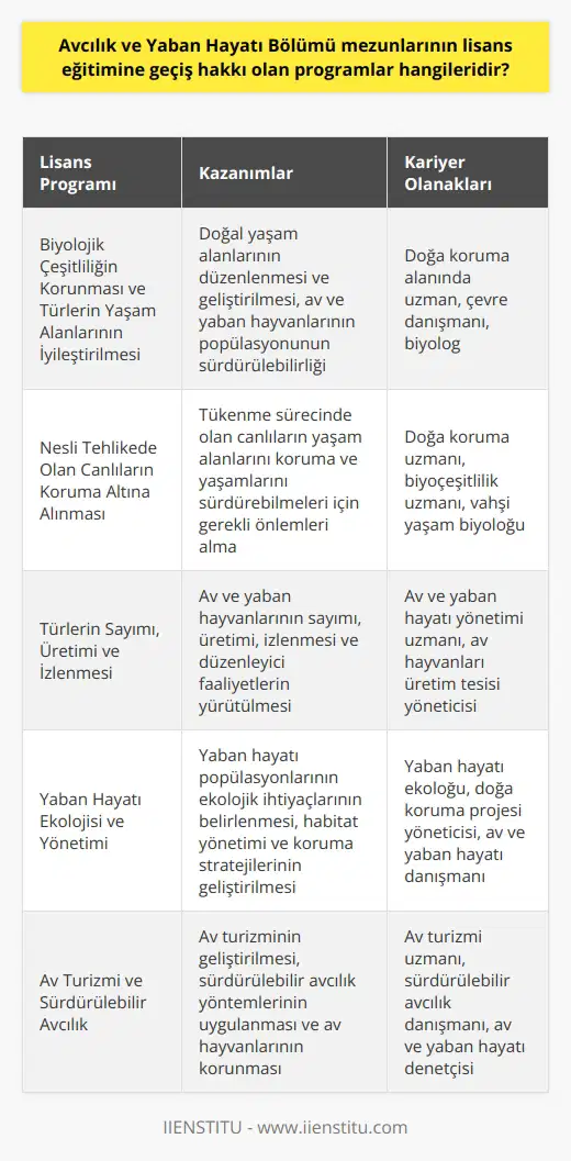 Avcılık ve Yaban Hayatı Bölümü Mezunlarının Lisans Eğitimine Geçiş Hakkı  Avcılık ve Yaban Hayatı bölümünden mezun olan öğrencilerin lisans eğitimine geçiş hakkı elde edebileceği programlar çeşitlilik göstermektedir. Bu programlar, mezunların ihtiyaçlarını ve beklentilerini karşılayarak, avcılık ve yaban hayatı alanında yetkin profesyoneller olarak istihdam edilmelerine yardımcı olmaktadır. Avcılık ve yaban hayatı teknikerleri yetiştiren iki yıllık örgün eğitim veren programlar, sektörel ve akademik alanda öğrencilere önemli kazanımlar sağlamaktadır.  Biyolojik Çeşitliliğin Korunması ve Türlerin Yaşam Alanlarının İyileştirilmesi  Avcılık ve yaban hayatı bölümünden mezun olan öğrencilerin lisans eğitimine geçiş hakkı olan programlar arasında, biyolojik çeşitliliğin korunması ve türlerin yaşam alanlarının iyileştirilmesi çalışmalarını içeren alanlar bulunmaktadır. Bu programlarda, öğrenciler doğal yaşam alanlarının düzenlenmesi ve geliştirilmesi üzerine çalışmalar yürütmekte, av ve yaban hayvanlarının populasyonunun sürdürülebilirliği için önemli adımlar atmaktadırlar.  Nesli Tehlikede Olan Canlıların Koruma Altına Alınması  Avcılık ve yaban hayatı bölümünden mezun olan öğrencilerin lisans eğitimine geçiş hakkı olan programlar arasında, nesli tehlikede olan canlıların koruma altına alınmasına yönelik çalışmaların yapıldığı alanlar da yer almaktadır. Bu programlarda öğrenciler, tükenme sürecinde olan canlıların yaşam alanlarını koruma ve yaşamlarını sürdürebilmeleri için gerekli önlemleri almayı öğrenerek, çok yönlü ve dokunulmaz profesyonel yetenekler geliştiren bireyler olmaktadırlar.  Türlerin Sayımı, Üretimi ve İzlenmesi  Avcılık ve yaban hayatı bölümünden mezun olan öğrencilerin lisans eğitimine geçiş hakkı olan programlar arasında, Türkiye ve dünya genelinde av ve yaban hayvanlarının sayımı, üretimi, izlenmesi ve düzenleyici faaliyetlerin yürütüldüğü alanlar bulunmaktadır. Bu programlarla mezunlar, av hayvanlarının biyolojik ve çevresel süreçlerine aşina olarak bu alanlardaki bilimsel ve teknik çalışmalara katkıda bulunabilmektedir.  Sonuç olarak, Avcılık ve Yaban Hayatı bölümünden mezun olan öğrencilerin lisans eğitimine geçiş hakkı olan programlar, geniş bir yelpazede bilgi ve beceri kazandırmakta, mezunların hem sektörel alanda hem de akademik alanda başarılı olmalarına zemin hazırlamaktadır. Bu programlar sayesinde mezunlar, avcılığın ve yaban hayatının koruma, geliştirilmesi ve düzenlenmesine katkıda bulunan profesyoneller olarak çalışabileceklerdir.