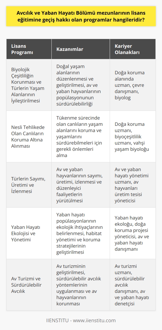 Avcılık ve Yaban Hayatı Bölümü Mezunlarının Lisans Eğitimine Geçiş Hakkı Avcılık ve Yaban Hayatı bölümünden mezun olan öğrencilerin lisans eğitimine geçiş hakkı elde edebileceği programlar çeşitlilik göstermektedir. Bu programlar, mezunların ihtiyaçlarını ve beklentilerini karşılayarak, avcılık ve yaban hayatı alanında yetkin profesyoneller olarak istihdam edilmelerine yardımcı olmaktadır. Avcılık ve yaban hayatı teknikerleri yetiştiren iki yıllık örgün eğitim veren programlar, sektörel ve akademik alanda öğrencilere önemli kazanımlar sağlamaktadır. Biyolojik Çeşitliliğin Korunması ve Türlerin Yaşam Alanlarının İyileştirilmesi Avcılık ve yaban hayatı bölümünden mezun olan öğrencilerin lisans eğitimine geçiş hakkı olan programlar arasında, biyolojik çeşitliliğin korunması ve türlerin yaşam alanlarının iyileştirilmesi çalışmalarını içeren alanlar bulunmaktadır. Bu programlarda, öğrenciler doğal yaşam alanlarının düzenlenmesi ve geliştirilmesi üzerine çalışmalar yürütmekte, av ve yaban hayvanlarının populasyonunun sürdürülebilirliği için önemli adımlar atmaktadırlar. Nesli Tehlikede Olan Canlıların Koruma Altına Alınması Avcılık ve yaban hayatı bölümünden mezun olan öğrencilerin lisans eğitimine geçiş hakkı olan programlar arasında, nesli tehlikede olan canlıların koruma altına alınmasına yönelik çalışmaların yapıldığı alanlar da yer almaktadır. Bu programlarda öğrenciler, tükenme sürecinde olan canlıların yaşam alanlarını koruma ve yaşamlarını sürdürebilmeleri için gerekli önlemleri almayı öğrenerek, çok yönlü ve dokunulmaz profesyonel yetenekler geliştiren bireyler olmaktadırlar. Türlerin Sayımı, Üretimi ve İzlenmesi Avcılık ve yaban hayatı bölümünden mezun olan öğrencilerin lisans eğitimine geçiş hakkı olan programlar arasında, Türkiye ve dünya genelinde av ve yaban hayvanlarının sayımı, üretimi, izlenmesi ve düzenleyici faaliyetlerin yürütüldüğü alanlar bulunmaktadır. Bu programlarla mezunlar, av hayvanlarının biyolojik ve çevresel süreçlerine aşina olarak bu alanlardaki bilimsel ve teknik çalışmalara katkıda bulunabilmektedir. Sonuç olarak, Avcılık ve Yaban Hayatı bölümünden mezun olan öğrencilerin lisans eğitimine geçiş hakkı olan programlar, geniş bir yelpazede bilgi ve beceri kazandırmakta, mezunların hem sektörel alanda hem de akademik alanda başarılı olmalarına zemin hazırlamaktadır. Bu programlar sayesinde mezunlar, avcılığın ve yaban hayatının koruma, geliştirilmesi ve düzenlenmesine katkıda bulunan profesyoneller olarak çalışabileceklerdir.