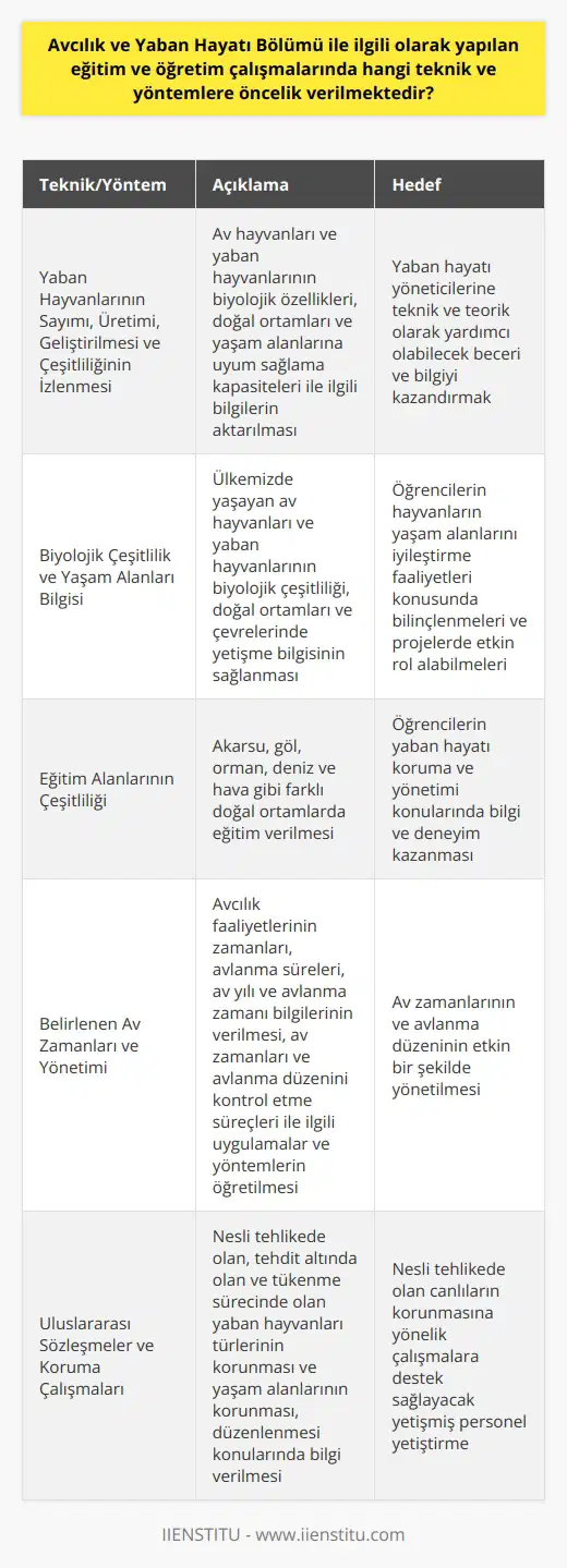 Avcılık ve Yaban Hayatı Bölümünde Öncelikli Teknik ve Yöntemler  Avcılık ve Yaban Hayatı Bölümü eğitim ve öğretim çalışmalarında öncelikle yaban hayvanlarının sayımı, üretimi, geliştirilmesi ve çeşitliliğinin izlenmesi gibi teknik çalışmaları yürütmektedir. Bu tekniklerin başında, av hayvanları ve yaban hayvanlarının biyolojik özellikleri, doğal ortamları ve yaşam alanlarına uyum sağlama kapasiteleri ile ilgili bilgilerin aktarılması gelmektedir.  Biyolojik Çeşitlilik ve Yaşam Alanları Bilgisi  Öğrencilere sağlanan eğitimin hedefi, yaban hayatı yöneticilerine teknik ve teorik olarak yardımcı olabilecek beceri ve bilgiyi kazandırmaktır. Bu amaçla, ülkemizde yaşayan av hayvanları ve yaban hayvanlarının biyolojik çeşitliliği, doğal ortamları ve çevrelerinde yetişme bilgisi sağlanmaktadır. Ayrıca, öğrencilerin hayvanların yaşam alanlarını iyileştirme faaliyetleri konusunda bilinçlenmeleri ve bu yöndeki projelerde etkin rol alabilmeleri hedeflenmektedir.  Eğitim Alanlarının Diversitesi  Avcılık ve Yaban Hayatı Bölümü, eğitim alanını akarsu, göl, orman, deniz ve hava ile geniş bir yelpazede sunmaktadır. Bu alanlar sayesinde, öğrenciler farklı doğal ortamlarda yaban hayatı koruma ve yönetimi konularında bilgi ve deneyim kazanmaktadırlar.  Belirlenen Av Zamanları ve Yönetimi  Eğitim programında, öğrencilere avcılık faaliyetlerinin zamanları ve avlanma sürelerinin yanı sıra, av yılı ve avlanma zamanına dair bilgiler de verilmektedir. Ayrıca, av zamanları ve avlanma düzenini kontrol etme süreçleri ile ilgili uygulamalar ve yöntemler de öğretilmektedir.  Uluslararası Sözleşmeler ve Koruma Çalışmaları  Bölümde öğrencilere, Türkiyenin taraf olduğu uluslararası sözleşmeler gereği nesli tehlikede olan, tehdit altında olan ve tükenme sürecinde olan yaban hayvanları türlerinin korunması ve yaşam alanlarının korunması, düzenlenmesi konularında bilgi verilmektedir. Bu konuların dersleştirilerek eğitim öğretim literatürüne eklenmesiyle, nesli tehlikede olan canlıların korunmasına yönelik çalışmalara destek sağlanacak yetişmiş personel yetiştirme hedefi ön planda tutulmaktadır.  Sonuç olarak, Avcılık ve Yaban Hayatı Bölümü eğitim ve öğretim çalışmalarında teknik ve yöntem olarak özellikle hayvanların sayımı, üretimi, geliştirilmesi ve çeşitliliğinin izlenmesine önem verirken, türlerin yaşamlarını sürdürebilmeleri ve yaşam ortamlarının korunması, düzenlenmesi hedefine yapılandırılmış derslerle ulaşmayı amaçlamaktadır.