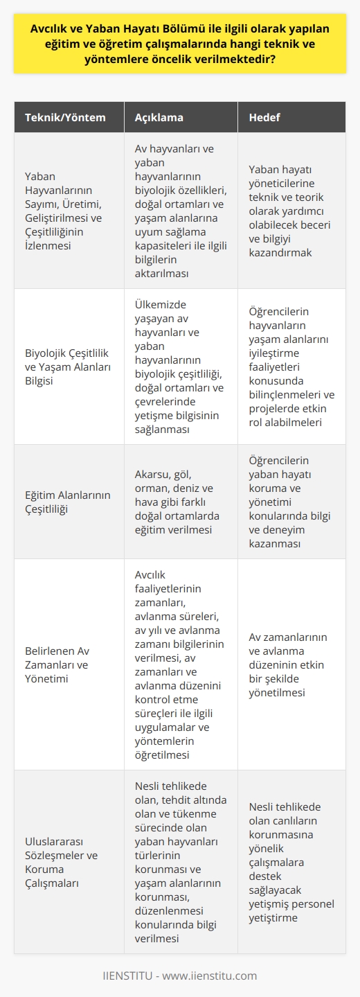 Avcılık ve Yaban Hayatı Bölümünde Öncelikli Teknik ve Yöntemler Avcılık ve Yaban Hayatı Bölümü eğitim ve öğretim çalışmalarında öncelikle yaban hayvanlarının sayımı, üretimi, geliştirilmesi ve çeşitliliğinin izlenmesi gibi teknik çalışmaları yürütmektedir. Bu tekniklerin başında, av hayvanları ve yaban hayvanlarının biyolojik özellikleri, doğal ortamları ve yaşam alanlarına uyum sağlama kapasiteleri ile ilgili bilgilerin aktarılması gelmektedir. Biyolojik Çeşitlilik ve Yaşam Alanları Bilgisi Öğrencilere sağlanan eğitimin hedefi, yaban hayatı yöneticilerine teknik ve teorik olarak yardımcı olabilecek beceri ve bilgiyi kazandırmaktır. Bu amaçla, ülkemizde yaşayan av hayvanları ve yaban hayvanlarının biyolojik çeşitliliği, doğal ortamları ve çevrelerinde yetişme bilgisi sağlanmaktadır. Ayrıca, öğrencilerin hayvanların yaşam alanlarını iyileştirme faaliyetleri konusunda bilinçlenmeleri ve bu yöndeki projelerde etkin rol alabilmeleri hedeflenmektedir. Eğitim Alanlarının Diversitesi Avcılık ve Yaban Hayatı Bölümü, eğitim alanını akarsu, göl, orman, deniz ve hava ile geniş bir yelpazede sunmaktadır. Bu alanlar sayesinde, öğrenciler farklı doğal ortamlarda yaban hayatı koruma ve yönetimi konularında bilgi ve deneyim kazanmaktadırlar. Belirlenen Av Zamanları ve Yönetimi Eğitim programında, öğrencilere avcılık faaliyetlerinin zamanları ve avlanma sürelerinin yanı sıra, av yılı ve avlanma zamanına dair bilgiler de verilmektedir. Ayrıca, av zamanları ve avlanma düzenini kontrol etme süreçleri ile ilgili uygulamalar ve yöntemler de öğretilmektedir. Uluslararası Sözleşmeler ve Koruma Çalışmaları Bölümde öğrencilere, Türkiyenin taraf olduğu uluslararası sözleşmeler gereği nesli tehlikede olan, tehdit altında olan ve tükenme sürecinde olan yaban hayvanları türlerinin korunması ve yaşam alanlarının korunması, düzenlenmesi konularında bilgi verilmektedir. Bu konuların dersleştirilerek eğitim öğretim literatürüne eklenmesiyle, nesli tehlikede olan canlıların korunmasına yönelik çalışmalara destek sağlanacak yetişmiş personel yetiştirme hedefi ön planda tutulmaktadır. Sonuç olarak, Avcılık ve Yaban Hayatı Bölümü eğitim ve öğretim çalışmalarında teknik ve yöntem olarak özellikle hayvanların sayımı, üretimi, geliştirilmesi ve çeşitliliğinin izlenmesine önem verirken, türlerin yaşamlarını sürdürebilmeleri ve yaşam ortamlarının korunması, düzenlenmesi hedefine yapılandırılmış derslerle ulaşmayı amaçlamaktadır.