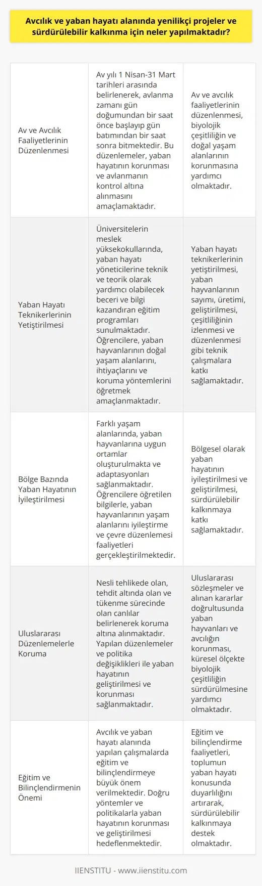 Avcılık ve Yaban Hayatı Alanında Yenilikçi Projeler  Avcılık ve yaban hayatı alanında yenilikçi projeler ve sürdürülebilir kalkınma adına çeşitli çalışmalar yürütülmektedir. Öncelikle, avcılığın biyolojik çeşitliliği ve doğal yaşam alanlarını koruma amacıyla düzenlenmesi gereklidir. Bu nedenle av ve avcılık faaliyetlerinin zamanları belirlenmiş, av yılı 1 Nisan-31 Mart, avlanma zamanı ise güneşin doğuşundan bir saat öncesi ve batımından bir saat sonrası olarak sınırlandırılmıştır. Bu düzenlemeler sonucunda yaban hayatının daha uygun koşullarda yaşaması ve avlanmanın denetim altına alınması amaçlanmaktadır.  Yaban Hayatını Koruyacak Uzmanlar Yetiştirilmesi  Üniversitelerin meslek yüksekokullarında yaban hayatı teknikerleri yetiştirilmekte, bu eğitim programları öğrencilere yaban hayatı yöneticilerine teknik ve teorik olarak yardımcı olabilecek beceri ve bilgi kazandırmaya önem vermektedir. Bu doğrultuda, yaban hayvanlarının sayımı, üretimi, geliştirilmesi, çeşitliliğinin izlenmesi ve düzenlenmesi gibi teknik çalışmalara odaklanılmaktad. İki yıllık örgün eğitim süresinde öğrencilere, yaban hayvanlarının doğal yaşam alanlarını, ihtiyaçlarını ve koruma yöntemlerini öğretmek amaçlanmaktadır.  Bölge Bazında Yaban Hayatının İyileştirilmesi ve Geliştirilmesi  Yaban hayatının korunması ve sürdürülebilir kalkınması için akarsu, göl, orman, deniz ve hava gibi farklı yaşam alanlarında özel çalışmalar yapılmaktadır. Yaban hayvanlarına uygun yaşam alanları oluşturulmakta, kentlerde ve iklim olarak farklı bölgelerde adapte olmaları sağlanmaktadır. Bu çerçevede öğrencilere öğretilen bilgilerle, yaban hayvanlarının yaşam alanlarını iyileştirme ve çevre düzenlemesi faaliyetleri gerçekleştirilmektedir.  Yaban Hayvanları ve Avcılığın Uluslararası Düzenlemelerle Korunması  Uluslararası sözleşmeler ve alınan kararlar doğrultusunda, nesli tehlikede olan, tehdit altında olan ve tükenme sürecinde olan canlılar belirlenerek koruma altına alınmaktadır. Bu durumda yer alan canlıların yaşamlarını sürdürebilmeleri ve yaşam ortamlarının korunması ve düzenlenmesi amaçlanmaktadır. Bu çalışmaların devamlılığını sağlamak için yapılan düzenlemeler ve politika değişiklikleri ile yaban hayatının geliştirilmesi ve korunması sağlanmaktadır.  Sonuç olarak, avcılık ve yaban hayatı alanında yenilikçi projeler ve sürdürülebilir kalkınma hedefiyle birçok çalışma yapılmakta ve bu süreçte özellikle eğitim ve bilinçlendirmeye büyük önem verilmektedir. Doğru yöntemler ve politikalarla yaban hayatının korunması ve geliştirilmesi, ekosistem dengesi ve insanlık için büyük önem taşımaktadır.