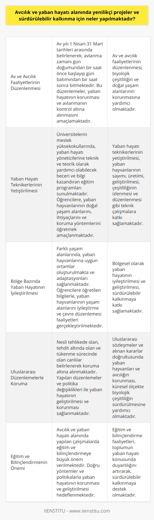 Avcılık ve Yaban Hayatı Alanında Yenilikçi Projeler Avcılık ve yaban hayatı alanında yenilikçi projeler ve sürdürülebilir kalkınma adına çeşitli çalışmalar yürütülmektedir. Öncelikle, avcılığın biyolojik çeşitliliği ve doğal yaşam alanlarını koruma amacıyla düzenlenmesi gereklidir. Bu nedenle av ve avcılık faaliyetlerinin zamanları belirlenmiş, av yılı 1 Nisan-31 Mart, avlanma zamanı ise güneşin doğuşundan bir saat öncesi ve batımından bir saat sonrası olarak sınırlandırılmıştır. Bu düzenlemeler sonucunda yaban hayatının daha uygun koşullarda yaşaması ve avlanmanın denetim altına alınması amaçlanmaktadır. Yaban Hayatını Koruyacak Uzmanlar Yetiştirilmesi Üniversitelerin meslek yüksekokullarında yaban hayatı teknikerleri yetiştirilmekte, bu eğitim programları öğrencilere yaban hayatı yöneticilerine teknik ve teorik olarak yardımcı olabilecek beceri ve bilgi kazandırmaya önem vermektedir. Bu doğrultuda, yaban hayvanlarının sayımı, üretimi, geliştirilmesi, çeşitliliğinin izlenmesi ve düzenlenmesi gibi teknik çalışmalara odaklanılmaktad. İki yıllık örgün eğitim süresinde öğrencilere, yaban hayvanlarının doğal yaşam alanlarını, ihtiyaçlarını ve koruma yöntemlerini öğretmek amaçlanmaktadır. Bölge Bazında Yaban Hayatının İyileştirilmesi ve Geliştirilmesi Yaban hayatının korunması ve sürdürülebilir kalkınması için akarsu, göl, orman, deniz ve hava gibi farklı yaşam alanlarında özel çalışmalar yapılmaktadır. Yaban hayvanlarına uygun yaşam alanları oluşturulmakta, kentlerde ve iklim olarak farklı bölgelerde adapte olmaları sağlanmaktadır. Bu çerçevede öğrencilere öğretilen bilgilerle, yaban hayvanlarının yaşam alanlarını iyileştirme ve çevre düzenlemesi faaliyetleri gerçekleştirilmektedir. Yaban Hayvanları ve Avcılığın Uluslararası Düzenlemelerle Korunması Uluslararası sözleşmeler ve alınan kararlar doğrultusunda, nesli tehlikede olan, tehdit altında olan ve tükenme sürecinde olan canlılar belirlenerek koruma altına alınmaktadır. Bu durumda yer alan canlıların yaşamlarını sürdürebilmeleri ve yaşam ortamlarının korunması ve düzenlenmesi amaçlanmaktadır. Bu çalışmaların devamlılığını sağlamak için yapılan düzenlemeler ve politika değişiklikleri ile yaban hayatının geliştirilmesi ve korunması sağlanmaktadır. Sonuç olarak, avcılık ve yaban hayatı alanında yenilikçi projeler ve sürdürülebilir kalkınma hedefiyle birçok çalışma yapılmakta ve bu süreçte özellikle eğitim ve bilinçlendirmeye büyük önem verilmektedir. Doğru yöntemler ve politikalarla yaban hayatının korunması ve geliştirilmesi, ekosistem dengesi ve insanlık için büyük önem taşımaktadır.