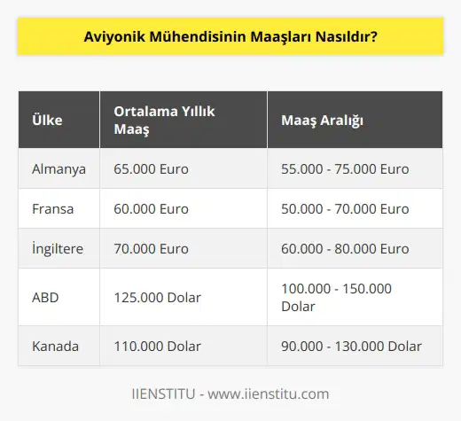 Aviyonik mühendislerinin maaşları ülkeden ülkeye ve şirketten şirkete değişiklik göstermektedir. Avrupada aviyonik mühendislerin ortalama yıllık maaşları 50.000 - 80.000 Euro arasında değişmektedir. ABDde ise aviyonik mühendislerin ortalama yıllık maaşları 100.000 - 150.000 dolar arasındadır.
