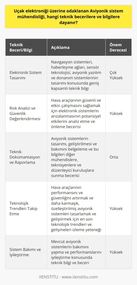 Aviyonik sistem mühendisliği, bir dizi teknik beceriye ve bilgiye dayanır. Öncelikle bu alandaki mühendislerin, uçakların elektronik sistemlerinin tasarımı, bakımı ve iyileştirilmesi konusunda geniş kapsamlı bir teknik bilgiye sahip olması gerekmektedir. Bunlar, navigasyon sistemleri, haberleşme ağları, sensör teknolojisi, aviyonik yazılım ve donanım sistemlerini içerir.  Bu mühendislik disiplininin bir başka önemli yönü, hava araçlarının güvenli ve etkin çalışmasını sağlamak için gereken risk analizi ve güvenlik değerlendirmesi yapılabilmektir. Bu, hava araçlarında yer alan karmaşık elektronik sistemlerinin arızalanmasının potansiyel etkilerini analiz etmek ve önlemek için gerekli bilgi ve becerilere sahip olmayı gerektirir.  Ayrıca, bu alanda çalışan mühendislerin teknik dökümantasyon ve raporlama konusunda da deneyimli olması gerekmektedir. Aviyonik sistemlerin tasarımını, geliştirilmesini ve bakımını belgelemek ve bu bilgileri diğer mühendislere, teknisyenlere ve düzenleyici kuruluşlara sunmak önemlidir.  Ayrıca, uçak elektroniği ve aviyonik sistemlerinin sürekli olarak geliştirilmesi ve yenilenmesi gerektiğinden, bu alandaki mühendislerin en son teknolojik trendleri ve gelişmeleri takip etmeleri önemlidir. Bu, bir yandan, hava araçlarının performansını ve güvenliğini artırırken, diğer yandan da daha karmaşık ve özelleştirilmiş aviyonik sistemlerinin tasarımını ve geliştirilmesini destekler.  Sonuç olarak, aviyonik sistem mühendisliği, uçak elektroniği ve ilgili teknolojilerin tasarımı, geliştirilmesi, bakımı ve iyileştirilmesi konusunda teknik bilgi ve becerilere dayanır. Aynı zamanda, uçakların güvenli ve etkin çalışmasını sağlamak için risk analizi ve güvenlik değerlendirmesi yapabilme yeteneği; teknik dökümantasyon ve raporlama becerileri; ve en son teknolojik trendleri ve gelişmeleri izleyebilme yeteneği de gerektirir.