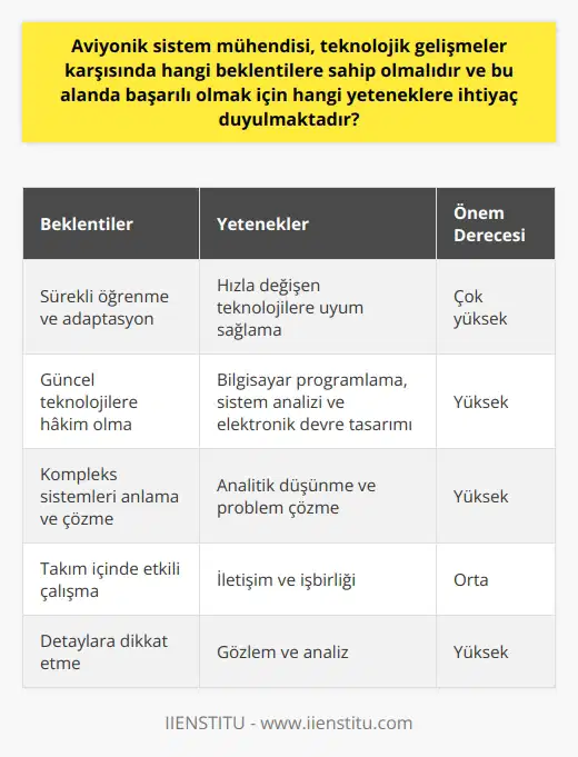 Aviyonik sistem mühendisi, teknolojik gelişmeler karşısında sürekli öğrenme ve adaptasyon yeteneğine sahip olmalıdır. İletişim yeteneklerinin yanı sıra, bilgisayar programlama, sistem analizi ve elektronik devre tasarımı gibi alanlarda teknik bilgi sahibi olmasını gerektirir. Hızla gelişen teknoloji, bu alanda da durmaksızın yeniliklerin ortaya çıkmasına neden olmaktadır. Bu nedenle mühendislerin, güncel teknolojilere hâkim olmaları ve bu teknolojileri uygulayabilme becerisine sahip olmaları gerekmektedir.  Aviyonik mühendisliği, bilgi ve beceri birikimini sürekli güncel tutmayı ve teknolojik yenilikleri takip etmeyi zorunlu kılar. Teknolojik gelişmeler karşısında uyarlanabilir, esnek ve    bu alanda başarıyı beraberinde getirir. Aviyonik sistem mühendisinin başarılı olabilmesi için, teknolojik değişimlere hızla uyum sağlama,    ve problem çözme yeteneklerine sahip olması beklenir. Ayrıca karmaşık sistemlerin analiz ve tasarımında yetenekli olmak, detaylara dikkat etme ve belgeleri dikkatli bir şekilde okuyabilme yeteneği gereklidir.  Kompleks bilgisayar sistemlerini anlamak, analiz etmek ve çözmek becerisi de önemlidir. Bu, mühendislerin uçak sensörleri ve göstergelerin verimli ve doğru çalışmasını sağlamasını gerektirir. Dahası, bu mühendislerin güncel teknolojilere hâkim olmaları, bu teknolojileri uygulayabilme becerisine sahip olmaları ve sürekli öğrenme tutumuna sahip olmaları gerekmektedir. Ayrıca, mühendislerin takım içerisinde etkili bir şekilde çalışabilme yeteneği ve güçlü bir özgüvene sahip olmaları da oldukça önemlidir.  Son olarak, Aviyonik mühendislerinde olması beklenen diğer bir yetenek ise detaylara dikkat etme yeteneğidir. Bu alandaki gelişmeler ve yenilikler, genellikle detayların gözden kaçırılması sonucu meydana gelen sorunları çözmeyi içerir. Bu nedenle, detayları gözden kaçırmamak ve her bir parçanın bir bütün içerisinde nasıl işlev gördüğünü anlamak, bu alanda başarılı olmak için oldukça önemli bir beceridir.   Teknoloji, hızlı bir şekilde ilerlemeye ve değişmeye devam ettikçe, Aviyonik mühendislerinin sürekli öğrenmeye ve gelişmeye devam etmeleri beklenir. Bu, onların bu hızla değişen alanın zorluklarıyla baş edebilmelerini ve teknolojik yenilikleri etkili bir şekilde uygulayabilmelerini sağlar.