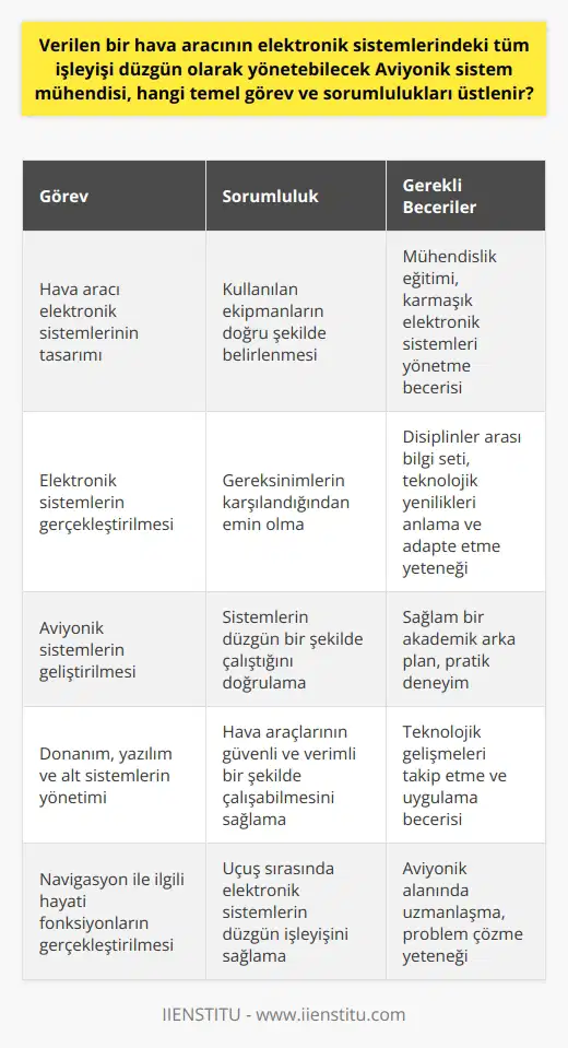 Aviyonik sistem mühendisi, hava araçlarının elektronik sistemleri üzerinde çalışan ve bu sistemlerin tamamını düzgün bir şekilde yönetebilen bir profesyoneldir. Aviyonik, bir hava aracının elektronik sistemlerinin ihtiyaç duyduğu tüm ekipmanların yönetilmesi ve işletilmesi için esastır. Söz konusu bu sistemler, bir hava aracı uçuşa geçtiğinde, özellikle navigasyon ile ilgili birçok hayati fonksiyonu gerçekleştirir. Aviyonik mühendisleri bu alanda tüm donanım, yazılım ve alt sistemleri geliştirebilen kişilerdir. Temel görevler ve sorumluluklar çerçevesinde, aviyonik mühendisi bir hava aracının elektronik sistemlerinin tasarımından, gerçekleştirilmesine ve geliştirilmesine kadar her yönüyle ilgilenir. Bu, kullanılan ekipmanların doğru şekilde belirlenmesini, gereksinimlerin karşılandığından emin olmayı ve sistemlerin düzgün bir şekilde çalıştığını doğrulamayı içerir. Bu süreçler, hava araçlarının güvenli ve verimli bir şekilde çalışabilmesi için esastır. Teknolojik gelişmelerin artması ile birlikte, aviyonik mühendislerine olan ihtiyaç da hızla artmıştır. Bu mühendisleri özel yapan bir diğer özellik ise sağlam bir eğitim ve disiplinler arası bir alanı kapsayan bir bilgi setine sahip olmalarıdır. İlgili üniversite bölümlerinde sağlanan mühendislik eğitimi, aviyonik mühendislerinin karmaşık elektronik sistemleri yönetme becerilerini geliştirmeye yardımcı olur. Sonuç olarak, aviyonik mühendisi, hava araçlarının elektronik sistemlerini tasarlamak, geliştirmek ve işletmek için değerli ve önemli bir rol oynar. Bu hızla gelişen teknoloji çağında, aviyonik mühendislerinin rolleri ve sorumlulukları gitgide önem kazanmaktadır. Başarılı bir aviyonik sistem mühendisi olmak için sadece kuvvetli bir akademik arka plana değil, aynı zamanda bu alandaki pratik deneyime ve teknolojik yenilikleri anlama ve adapte etme yeteneğine de ihtiyaç vardır.