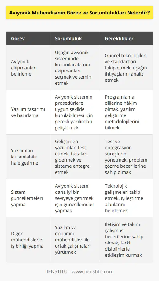 Aviyonik mühendisi aviyonik sistemde kullanılması gereken tüm ekipmanları belirleyen kişidir. Aviyonik sistemin prosedürlere uygun kurulabilmesi için gerekli olan yazılımları tasarlamaları ve hazırlamaları, kullanılır hale getirmeleri gerekir. Sistemi güncellemek ve daha iyi bir seviyeye getirebilmek için yazılım ve donanım mühendisleri ile ortak çalışmalar yürütmeleri gerekir.
