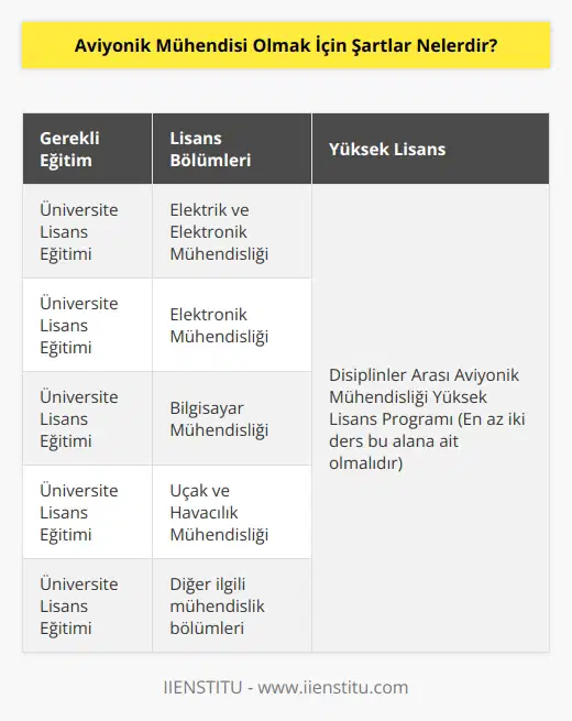 Aviyonik mühendisi olabilmek için üniversitelerde yer alan   , Elektrik ve Elektronik Mühendisliği,   , Bilgisayar Mühendisliği, Uçak ve Havacılık Mühendisliği, Elektronik Mühendisliği bölümlerinden birini bitirmesi gerekir. Sonrasında Disiplinler arası Aviyonik Mühendisliği yüksek lisans eğitim programını kabul görmesi halinde tamamlaması beklenir. Aviyonik Mühendisliği    eğitiminde en az iki ders bu alana ait olmalıdır.