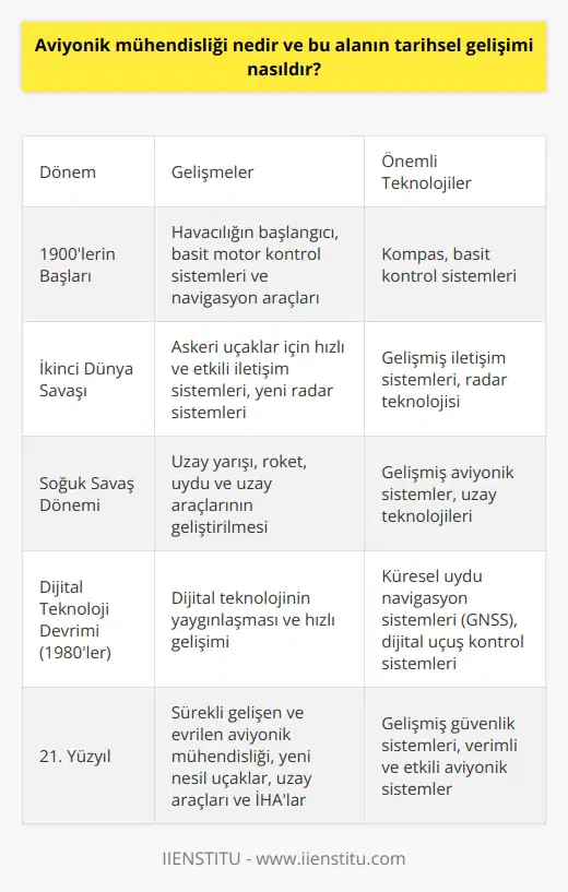 Aviyonik Mühendisliği Tanımı  Aviyonik mühendisliği, havacılık ve uzay teknolojileri alanında yer alan elektronik sistemlerin tasarımı, üretimi, işletimi ve bakımı ile ilgilenen disiplinlerarası bir mühendislik dalıdır. Bu alanda çalışan mühendisler, uçak ve uzay araçlarının elektronik sistemleri, haberleşme sistemleri, uçuş kontrol sistemleri, navigasyon sistemleri ve radar gibi teknolojiler üzerinde özelleşmiştir.  Tarihsel Gelişim Süreci  İlk etapta, aviyonik mühendisliği 1900’lerin başlarında havacılığın başlangıcına dayanmaktadır. İlk uçakların basit motor kontrol sistemleri ve kompas gibi basit navigasyon araçlarıyla donatılması, bu alanın temellerinin atılmasına katkı sağlamıştır.  İkinci Dünya Savaşı  İkinci Dünya Savaşı sırasında, aviyonik mühendisliğinde önemli gelişmeler kaydedilmiştir. Özellikle askeri uçaklar için hızlı ve etkili iletişim sistemlerinin geliştirilmesi ve yeni radar sistemleri, bu dönemde yaşanan teknolojik sıçramanın en belirgin örneklerindendir.  Soğuk Savaş Dönemi  Soğuk Savaş dönemi, aviyonik mühendisliğinde önemli gelişmelere sahne olmuştur. Bu dönemde, uzay yarışının etkisiyle roket, uydu ve uzay araçlarının geliştirilmesi hız kazanmış ve aviyonik sistemler büyük ilerlemeler kaydetmiştir.  Dijital Teknoloji Devrimi  1980’lerde dijital teknolojinin yaygınlaşması ve hızlı gelişimiyle birlikte, aviyonik mühendisliği tamamen yeni bir seviyeye ulaşmıştır. Küresel uydu navigasyon sistemleri (GNSS) ve dijital uçuş kontrol sistemleri, bu dönemde ortaya çıkan en yenilikçi ve önemli teknolojilerdendir.  21. Yüzyılın Aviyonik Mühendisliği  Günümüzde aviyonik mühendisliği, sürekli gelişen ve evrimleşen bir disiplin olarak karşımıza çıkmaktadır. İleri teknolojilere sahip yeni nesil uçaklar, uzay araçları ve insansız hava araçları (İHA) gibi platformlarda, mühendisler sürekli daha güvenli, verimli ve etkili aviyonik sistemler geliştirmek için çalışmaktadır. Bu sayede hem sivil hem de askeri havacılık ve uzay teknolojilerindeki başarı ve güvenlik seviyeleri sürekli yükseltilmektedir.