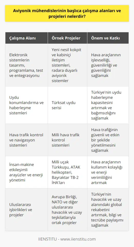 **Başlıca Çalışma Alanları**  Aviyonik mühendisleri, havacılık endüstrisinde faaliyet gösteren önemli profesyonellerdir. Başlıca çalışma alanları arasında, elektronik sistemlerin tasarımı, programlama, test ve entegrasyon işlemlerini yerine getirirler. Bu süreçte uçaklar, helikopterler, insansız hava araçları (İHA), roket, uydu ve benzeri hava araçlarının aviyonik sistemlerinin işlevselliği, güvenilirliği ve güvenliği mühendislerin sorumluluğundadır.  **Önemli Projeler**  Bununla birlikte, aviyonik mühendislerinin çalıştığı önemli projeler arasında, yeni nesil kokpit ve kabinsel iletişim sistemlerinin tasarımı, radara duyarlı aviyonik sistemlerin geliştirilmesi, uydu konumlandırma ve haberleşme sistemleri, hava trafik kontrol ve navigasyon sistemleri, insan-makine etkileşimli arayüzler ve enerji yönetimi gibi birçok alanda gerçekleştirilen çalışmalar bulunmaktadır.  **Milli Projelerde Aviyonik Mühendislik**  Ülkemizde de Aviyonik Mühendislik alanında önemli projelere imza atılmaktadır. Milli uçak Türkkuşu, Atak helikopteri, Bayraktar TB-2 insansız hava araçları ve Türksat uydu serisi gibi projelerde aviyonik mühendislerin önemli katkıları mevcuttur.  Bu projeler aviyonik mühendisler için bilgi birikimi, tecrübe, inovasyon ve gelişim açısından büyük öneme sahiptir. Ayrıca, bu projelerin başarıya ulaşması ve yerli endüstri ile Ar-Genin güçlendirilmesi, milli savunma ve havacılık gücümüzün artırılması açısından da önemlidir.  **Uluslararası İşbirlikleri**  Aviyonik mühendislerinin çalışma alanları ve projeleri, sadece millî düzeyde değil, uluslararası düzeyde de faaliyet göstermektedir. Özellikle, Avrupa Birliği, NATO ve diğer uluslararası havacılık ve uzay teşkilatlarıyla işbirliği içinde gerçekleştirilen projelerde, mühendislerin payı büyüktür. Bu projelerin yanı sıra, yan sanayi ve tedarik zinciriyle ilgili uluslararası işbirlikleri de mühendislerin gelişimine katkı sağlar.  Sonuç olarak, aviyonik mühendislerinin çalışma alanları ve projeleri, havacılık ve savunma endüstrisi için önemli bir söz sahibidir. Bu süreçte, başarılı projelerde yer almak ve sektör liderleri ile işbirliğine giderek, Türkiyenin havacılık ve uzay alanındaki global rekabetini artırma potansiyeli açısından büyük öneme sahiptir.
