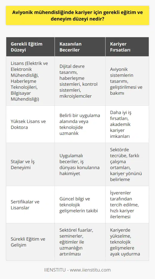 Gerekli Eğitim  Aviyonik mühendisliği kariyerine başlamak için öncelikle ilgili lisans programlarını başarıyla tamamlamak gerekir. Lisans eğitimi, elektrik ve elektronik mühendisliği, haberleşme teknolojileri ve bilgisayar mühendisliği gibi alanlarda alınabilecek dersler ile donanımlı bir temel sağlar. Lisans programındaki dersler arasında, dijital devre tasarımı, haberleşme sistemleri, kontrol sistemleri ve mikroişlemciler gibi konular yer alır.  Yüksek Lisans ve Doktora  Kariyer hedefleri doğrultusunda, özellikle akademik alanda ilerlemek ve araştırma yapmak isteyenler için yüksek lisans ve doktora programları tercih edilebilir. Bu programlar sayesinde, mühendisler belirli bir uygulama alanında veya teknolojide uzmanlaşarak, daha iyi iş fırsatları ve akademik kariyer imkanları yakalayabilirler.  İş Deneyimi ve Stajlar  Eğitim sürecinde önemli bir yere sahip olan stajlar, aviyonik mühendisliği kariyerindeki başarıyı etkileyebilir. Öğrencilerin,   nda sektörde tecrübe kazanmaları ve farklı çalışma ortamları görmeleri gelecekleri için önemlidir. Bu sayede, mühendis adayları uygulamalı beceriler edinir, iş dünyası konularına hakim olur ve kariyerlerinin yönünü belirlemeye yardımcı olur.  Sertifikalar ve Lisanslar  Aviyonik mühendisliği alanında çalışanlar için, belirli pozisyonlar ve görevler için düzenlenen sertifika ve lisans programları tercih edilmelidir. Bu sertifikalar, sektördeki bilginin güncellenmesi ve mevcut teknolojik gelişmelerin takibi açısından önem taşır. Ayrıca, sertifika sahibi mühendisler işverenler tarafından daha fazla tercih edilir ve kariyerlerinde daha hızlı ilerleme imkanı sunar.  Sürekli Eğitim ve Gelişim  Aviyonik mühendisliği alanında başarılı olmak için, sürekli gelişen teknoloji ve uygulamaları takip etmek ve kendini geliştirmek önemlidir. Sektörel fuarda, seminerler ve eğitimlerle elde edilecek bilgi ve deneyimler, mühendislerin uzmanlıklarını artırarak kariyerlerinde yükselebilmelerine olanak sağlar.