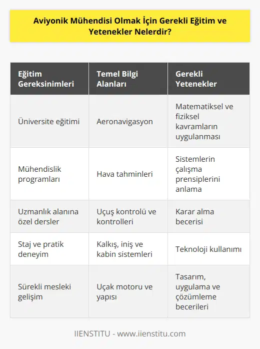 Aviyonik mühendisi olmak için, üniversite eğitimi almak gerekir. Mühendisin aeronavigasyon, hava tahminleri, uçuş kontrolü, uçuş kontrolleri, kalkış ve iniş, kabindeki sistemler, uçak motoru ve uçakların yapısı hakkında temel bilgiye sahip olması gerekir. Aviyonik mühendisi aynı zamanda kontrol sistemi tasarımı veya yeniden tasarımı ile uğraşabilir.  Aviyonik mühendisinin gerekli yetenekleri arasında, kontrol sistemlerinin her aşamasında temel matematiksel ve fiziksel kavramların uygulanması, sistemlerin nasıl çalıştığını anlamak ve bu süreçte kararlar almak, teknolojiyi kullanmak, tasarım, uygulama ve çözümleme gibi beceriler yer alır. Aviyonik mühendisinin, kontrol sistemlerinin çalışmasını, kurulumunu ve bakımını yürütmesi gereken becerileri de vardır. Ayrıca, aviyonik mühendisi aynı zamanda güvenlik standartlarının uygulanması, kontrol sistemlerinin geliştirilmesi ve kullanımının optimizasyonu, simülasyonların yürütülmesi, belirli kontrol sistemlerinin test edilmesi ve uçakların uygun şekilde kontrol edilmesi gibi konularda da deneyim kazanmış olmalıdır.