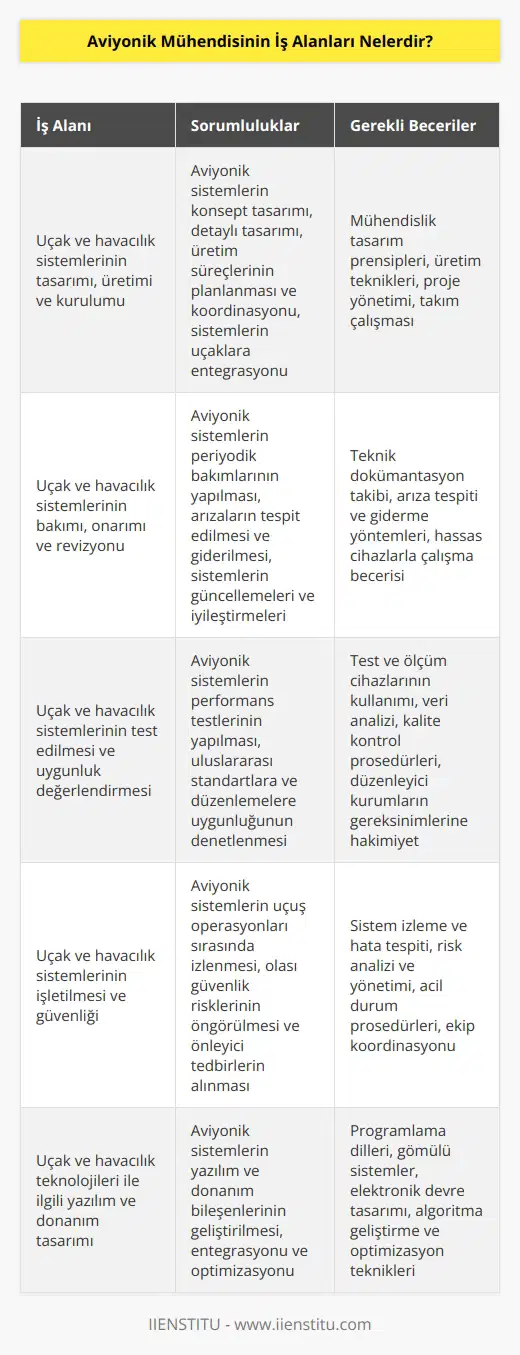 Aviyonik mühendisi, uçak ve havacılık teknolojileri üzerindeki çalışmalara odaklanan bir uzmanlık alanıdır. Aviyonik mühendisleri, tüm uçak ve havacılık sistemlerinin tasarımı, üretimi, kurulumu ve bakımını yönetirler. Aviyonik mühendisi olarak iş alanları şunlardır: •Uçak ve havacılık sistemlerinin tasarımı, üretimi ve kurulumu •Uçak ve havacılık sistemlerinin bakımı, onarımı ve revizyonu •Uçak ve havacılık sistemlerinin test edilmesi ve uygunluk değerlendirmesi •Uçak ve havacılık sistemlerinin işletilmesi ve güvenliği •Uçak ve havacılık teknolojileri ile ilgili yazılım ve donanım tasarımı •Uçak ve havacılık sistemlerinin optimizasyonu ve verimlilik geliştirilmesi
