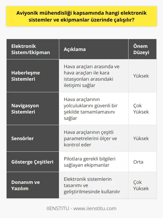 Elektronik Sistemler ve Ekipmanlar üzerinde Çalışma Alanları Aviyonik mühendisliği, hava araçlarının elektronik sistemleri ve ekipmanları üzerinde çalışan bir disiplindir. Bu bağlamda, aviyonik mühendislerinin çalışma alanlarında yer alan elektronik sistem ve ekipmanlar şu şekildedir: Haberleşme Sistemleri: Aviyonik mühendislerinin ilgi alanına giren başlıca sistemlerden biridir. Hava araçları arasında ve hava araçları ile kara istasyonları arasındaki iletişimi sağlayan sistemler bu kapsamda değerlendirilir. Navigasyon: Hava araçlarının yolculuklarını güvenli bir şekilde tamamlamasını sağlayan navigasyon sistemleri, aviyonik mühendislerinin üzerinde çalıştıkları önemli elektronik sistemlerdendir. Sensörler: Hava araçlarının çeşitli parametrelerini ölçen ve kontrol eden sensörler, aviyonik mühendislerinin görev alanlarındadır. Bu sensörler, hava araçlarının güvenli ve verimli şekilde çalışabilmesi için olmazsa olmaz ekipmanlardır. Gösterge Çeşitleri: Hava araçlarının içinde bulunan ve pilotlara gerekli bilgileri sağlayan göstergeler, aviyonik mühendislerinin üzerinde çalıştığı ekipmanlara örnek olarak gösterilebilir. Donanım ve Yazılım: Aviyonik mühendisleri, hava araçlarının elektronik sistemlerinin donanımını ve yazılımını tasarlayan ve geliştiren kişilerdir. Bu alandaki teknolojik gelişmeler, aviyonik mühendislerinin görev ve sorumluluklarını da sürekli olarak güncellemekte ve yeniliklere açık olmalarını gerektirmektedir. Sonuç olarak, aviyonik mühendisliği kapsamında haberleşme sistemleri, navigasyon, sensörler, gösterge çeşitleri gibi hava araçlarında yer alan elektronik sistemler ve ekipmanlar üzerinde çalışılır. Bu alanda yaşanan teknolojik gelişmeler, aviyonik mühendislerinin çalışma alanlarının da sürekli olarak genişlemesine ve yeni ekipman ve sistemler üzerinde çalışmalar yapmasını zorunlu kılmaktadır.