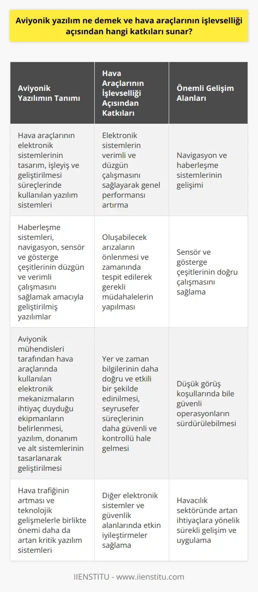 Aviyonik Yazılımın Tanımı ve Hava Araçlarının İşlevselliği Açısından Katkıları  Aviyonik yazılım, hava araçlarının elektronik sistemlerinin tasarım, işleyiş ve geliştirilmesi süreçlerinde kullanılan yazılım sistemlerini ifade etmektedir. Bu yazılımlar, hava araçlarındaki haberleşme sistemleri, navigasyon, sensör ve gösterge çeşitlerinin düzgün ve verimli bir şekilde çalışmasını sağlamak amacıyla geliştirilmiştir. Bu bağlamda, aviyonik yazılımlar hava araçlarının işlevselliği açısından önemli katkılar sunar.  Hava Araçlarında Aviyonik Yazılımın Önemi  Hava araçlarında aviyonik yazılımın önemi, günümüzde yaşanan teknolojik gelişmeler ve hava trafiğinin artması ile daha da ön plana çıkmıştır. Bu süreçte aviyonik mühendislerinin rolü büyük olup, hava araçlarında kullanılan elektronik mekanizmaların ihtiyaç duyduğu ekipmanları belirlerler ve bu ekipmanların yazılım, donanım ve alt sistemlerini tasarlayarak geliştirirler.  Hava Araçlarının İşlevselliği Açısından Aviyonik Yazılımın Katkıları  Aviyonik yazılımların hava araçlarının işlevselliği üzerinde birçok olumlu etkisi bulunmaktadır. İlk olarak, hava araçlarındaki elektronik sistemlerin verimli ve düzgün bir şekilde çalışmasını sağlayarak, hava araçlarının genel performansını artırmaktadır. Ayrıca bu yazılımlar, hava araçlarında oluşabilecek arızaların önlenmesinde ve zamanında tespit edilerek gerekli müdahalelerin yapılmasında büyük öneme sahiptir.  Navigasyon ve Haberleşme Sistemlerinin Gelişimi  Hava araçlarında aviyonik yazılımın katkılarından bir diğeri de navigasyon ve haberleşme sistemlerinin gelişimi üzerinde olmuştur. Modern aviyonik yazılımlar sayesinde, hava araçlarının yer ve zaman bilgilerini daha doğru ve etkili bir şekilde edinmesi mümkün hale gelmiştir. Bu durum, hava araçlarının seyrüsefer süreçlerinin daha güvenli ve kontrollü hale gelmesine katkıda bulunur.  Diğer Elektronik Sistemler ve Güvenlik  Son olarak, aviyonik yazılımların hava araçlarının işlevselliği üzerinde etkin bir şekilde iyileştirilmesi gereken diğer elektronik sistemler ve güvenlik alanlarında da önemli katkıları bulunmaktad. Sensör ve gösterge çeşitlerinin doğru çalışmasını sağlayarak, hava araçlarının düşük görüş koşullarında bile güvenli şekilde operasyonlarını sürdürebilmelerine olanak tanır.  Sonuç olarak, aviyonik yazılımlar hava araçlarının elektronik sistemlerinin daha verimli, güvenli ve kontrollü bir şekilde çalışmasını sağlayarak, hava araçlarının işlevselliğini önemli ölçüde artıran unsurlardır. Bu nedenle, aviyonik yazılımın geliştirilmesi ve uygulanması, havacılık sektöründe büyük öneme sahip ve bu alana yönelik ihtiyaçlar artan bir ivme ile devam etmektedir.