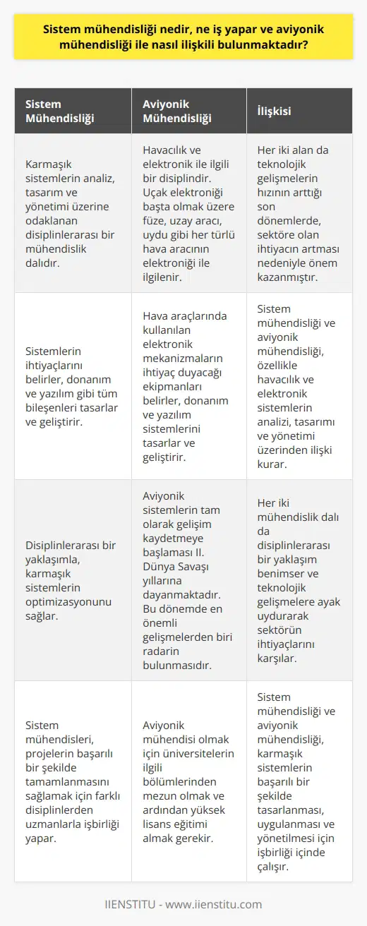 Sistem Mühendisliği ve Aviyonik Mühendisliği İlişkisi  Sistem mühendisliği, karmaşık sistemlerin analiz, tasarım ve yönetimi üzerine odaklanan disiplinlerarası bir mühendislik dalıdır. Aviyonik mühendisliği ise, son dönemde oldukça ilgi gören bir meslek grubu olarak öne çıkmaktadır. Bu mühendislik dalı, havacılık ve elektronik ile ilgili bir disiplindir. Aviyonik sözcük anlamı, İngilizce aviation (havacılık) ve electronics (elektronik) kelimelerinin birleşmesiyle ortaya çıkan avionics kelimesinden dilimize geçiş yapmıştır.  Hava Araçları Elektroniği ve Aviyonik Mühendisliği Görevleri  Aviyonik mühendislerinin çalışma alanına uçak elektroniği başta olmak üzere füze, uzay aracı, uydu gibi her türlü hava aracının elektroniği dahildir. Bu alandaki uzmanlar, hava araçlarında yer alan haberleşme sistemleri, navigasyon, sensör, gösterge çeşitleri gibi tüm elektronik aksamlarla ilgilenirler. Aviyonik mühendisleri, hava araçlarında kullanılan elektronik mekanizmaların ihtiyaç duyacağı ekipmanları belirler ve bu alanda donanım, yazılım gibi tüm sistemleri tasarlayan ve geliştiren kişilerdir.  Hava Araçları Elektroniği Tarihi ve İlişkisi  Aviyonik sistemlerin tam olarak gelişim kaydetmeye başlaması II. Dünya Savaşı yıllarına dayanmaktadır. Bu süre zarfında aviyonik mühendislik alanında kaydedilen en önemli gelişmelerden birisi radarın bulunmasıdır. Havacılık elektroniği, yani aviyonik, hava araçlarına ait tüm elektronik sistemi oluşturan süreç parçalarının tasarım ve işleyişini ifade eder.  Aviyonik Mühendisliği Eğitimi ve Meslek Olanakları  Aviyonik mühendisi olmak isteyen adayların, öncelikle üniversitelerin ilgili bölümlerinden mezun olması gerekir. Mühendislik bölümü mezunları, disiplinler arası Aviyonik Mühendisliği yüksek lisans eğitimine başvurarak kariyerlerine bu alanda devam etme imkanı elde edebilirler. Aviyonik mühendisi, kendi sorumluluğu altına verilen hava aracı ya da hava araçlarının elektronik sistemlerindeki tüm işleyişten sorumludur.  Sonuç olarak, sistem mühendisliği ile aviyonik mühendisliği arasındaki ilişki, özellikle havacılık ve elektronik sistemlerin analizi, tasarımı ve yönetimi üzerinden kurulmaktadır. Her iki alan da teknolojik gelişmelerin hızının arttığı son dönemlerde, sektöre olan ihtiyacın artması nedeniyle önem kazanmıştır. Bu nedenle, aviyonik mühendisliği ile sistem mühendisliği arasında önemli bir ilişki bulunmaktadır.