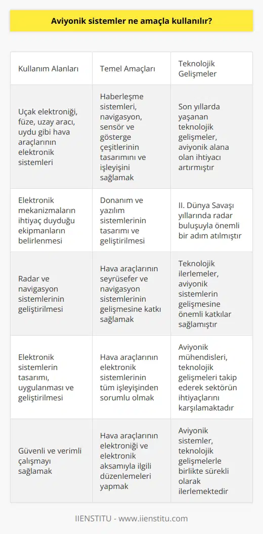 Aviyonik Sistemlerin Amaçları  Aviyonik sistemler, uçak elektroniği başta olmak üzere füze, uzay aracı, uydu gibi her türlü hava aracının elektroniği ile ilgili disiplinlerde kullanılmaktadır. Bu sistemlerin temel amacı, hava araçlarında yer alan haberleşme sistemleri, navigasyon, sensör ve gösterge çeşitleri gibi elektronik aksamların tasarımını ve işleyişini sağlamaktır.  Elektronik Aksamın Tasarımı ve Geliştirilmesi  Aviyonik mühendisleri, hava araçlarında kullanılan elektronik mekanizmaların ihtiyaç duyduğu ekipmanları belirlemekle görevlidir. Bu alanda çalışan mühendisler, donanım ve yazılım sistemlerinin tasarımı ve geliştirilmesinden sorumludur. Son yıllarda yaşanan teknolojik gelişmeler, aviyonik alana olan ihtiyacı da arttırmıştır.  Radar ve Navigasyon Sistemleri  Aviyonik sistemlerin gelişimi, II. Dünya Savaşı yıllarında başlamış olup, özellikle radar buluşuyla önemli bir adım atmıştır. Bu teknolojik ilerlemeler, hava araçlarının seyrüsefer ve navigasyon sistemlerinin gelişmesine önemli katkılar sağlamıştır.  Eğitim ve Kariyer İmkanları  Aviyonik mühendisleri için üniversitelerin ilgili bölümlerinden mezun olanlar, Disiplinler arası Aviyonik Mühendisliği yüksek lisans eğitimine başvurarak kariyerlerine devam edebilir. Bu meslekte çalışmak isteyen adayların yetenek ve ilgi alanlarının uyması önemlidir.  Sorumluluk ve Görevler  Aviyonik mühendisi, kendi sorumluluğu altındaki hava araçlarının elektronik sistemlerinin tüm işleyişinden sorumludur. Elektronik sistemlerin tasarımından, uygulanmasına ve geliştirilmesine kadar her aşamadaki süreci takip etmek ve düzgün çalışmasını sağlamak, bu mühendislerin temel amacıdır.  Sonuç olarak, aviyonik sistemlerin kullanım amacı, hava araçlarının elektroniği ve elektronik aksamıyla ilgili düzenlemeleri sağlayarak, güvenli ve verimli bir şekilde çalışmalarını mümkün kılmaktır. Bu alanda çalışan mühendislerin eğitim ve sorumlulukları ile başarılı bir kariyer sürdürebilmeleri, teknolojik gelişmelerle sektörün ihtiyaçlarını karşılayabilecek şekildedir.