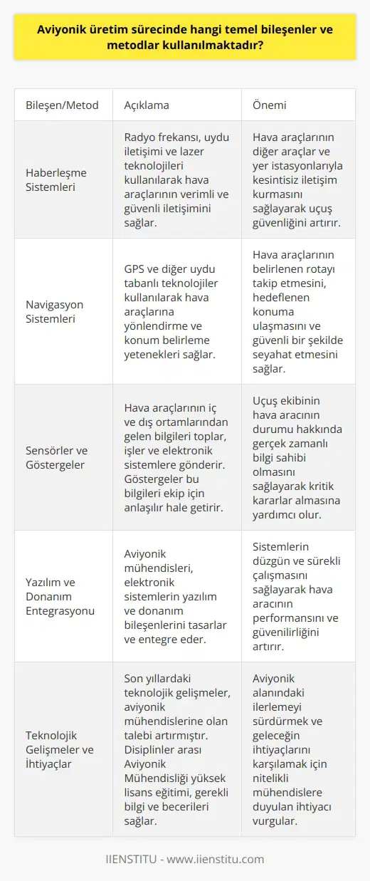 **Temel Bileşenler ve Metodlar**  Aviyonik üretim süreci, hava araçlarının uçak elektroniği, füze, uzay aracı ve uydu gibi elektronik sistemlerinin tasarım, geliştirme ve üretilmesi ile ilgilidir. Bu süreçte kullanılan temel bileşenler, haberleşme sistemleri, navigasyon, sensörler ve göstergelerdir.  **Haberleşme Sistemleri**  Aviyonik mühendisleri, hava araçlarında kullanılan haberleşme sistemlerini tasarlamak ve geliştirmek için çalışır. Bu sistemler, hava araçlarının verimli ve güvenli bir şekilde iletişim kurmasını sağlar. Bu metodlar arasında radyo frekansı, uydu iletişimi ve lazer teknolojileri bulunmaktadır.  **Navigasyon Sistemleri**  Navigasyon sistemleri, hava araçlarına yönlendirme ve konum belirleme yetenekleri sağlar. Global konumlama sistemi (GPS) ve diğer uydu tabanlı teknolojiler, aviyonik mühendisleri tarafından kullanılan önemli metodlardır. Bu sistemlerin tasarımı ve entegrasyonu, hava araçlarının güvenli ve verimli bir şekilde seyahat etmesini sağlar.  **Sensörler ve Göstergeler**  Hava araçlarında kullanılan sensörler ve göstergeler, aviyonik üretim sürecinde önemli bileşenlerdir. Sensörler, hava araçlarının iç ve dış ortamlarından gelen bilgileri toplar, işler ve elektronik sistemlere gönderir. Göstergeler ise bu bilgileri ekip için anlaşılır ve kullanılabilir hale getirir.  **Yazılım ve Donanım Entegrasyonu**  Aviyonik mühendislerinin görevleri arasında, hava araçlarının elektronik sistemlerinin yazılım ve donanım bileşenlerini tasarlamak ve entegre etmek yer alır. Bu, sistemlerin düzgün ve sürekli çalışmasını sağlayan bir süreçtir.  **Teknolojik Gelişmeler ve İhtiyaçlar**  Son yıllarda yaşanan teknolojik gelişmeler, aviyonik mühendislerinin görev ve sorumluluklarına olan talebi artırmıştır. Bu alanda çalışacak olan mühendisler, Disiplinler arası Aviyonik Mühendisliği yüksek lisans eğitimine başvurarak, gerekli bilgi ve becerilere sahip olabilirler. Başarılı olabilmek için mühendislerin   , problem çözme ve sonuç odaklılık gibi önemli özelliklere sahip olması gerekmektedir. Bu tür niteliklere sahip mühendis adayları bu alanda önemli başarılara imza atabilir.