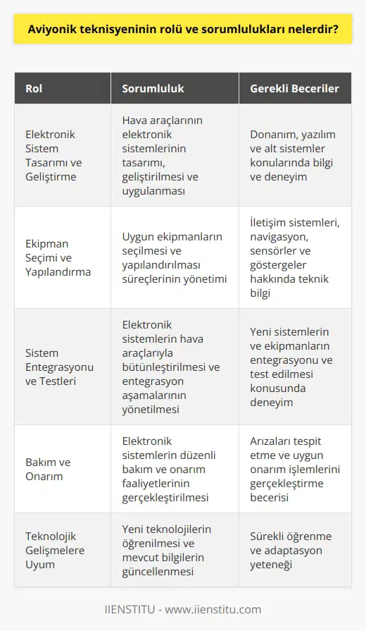 Aviyonik Teknisyenin Rolü ve Sorumlulukları  Elektronik Sistem Tasarımı ve Geliştirme  Aviyonik teknisyenlerin temel sorumluluğu, hava araçlarının elektronik sistemlerinin tasarımı, geliştirilmesi ve uygulanmasıdır. Bu sistemlerin işlevsel olabilmesi için teknisyenlerin donanım, yazılım ve alt sistemler konularında bilgi ve deneyime sahip olmaları gerekmektedir.  Ekipman Seçimi ve Yapılandırma  Hava araçlarında kullanılan elektronik sistemlerin etkin ve verimli çalışması için uygun ekipmanların seçilmesi ve yapılandırılması süreçlerinde aviyonik teknisyenin rolü büyüktür. Bu süreç, hava aracının iletişim sistemleri, navigasyon, sensörler, göstergeler ve benzeri fonksiyonlarını etkileyerek aracın genel performansına doğrudan katkı sağlar.  Sistem Entegrasyonu ve Testleri  Elektronik sistemlerin hava araçlarıyla bütünleştirilmesi ve entegrasyon aşamalarının yönetilmesi de aviyonik teknisyenlerin sorumluluk alanına girmektedir. Yeni sistemlerin ve ekipmanların hava aracına entegre edilmesi ve bunların doğru bir şekilde işleyişinin test edilmesi teknisyenlerin deneyiminin önemli bir parçasıdır.  Bakım ve Onarım  Aviyonik teknisyenlerin hava araçlarının elektronik sistemlerinin düzenli bakım ve onarım faaliyetlerinde de rol alması beklenir. Bu süreçte teknisyenler, sistemlerin güvenli ve sürekli çalışmasını sağlamak için arızaları tespit etmeli ve uygun onarım işlemlerini gerçekleştirmelidir.  Teknolojik Gelişmelere Uyum  Son dönemde yaşanan teknolojik gelişmeler nedeniyle aviyonik teknisyenlerin sürekli olarak yeni teknolojileri öğrenmeleri ve mevcut bilgilerini güncellemeleri gerekmektedir. Bu sayede teknisyenler, hava araçlarının elektronik sistemlerinin güncel ihtiyaçlara uyum sağlayabilmesine katkıda bulunabilirler.  Sonuç olarak, aviyonik teknisyeni, hava araçlarının elektronik sistemlerinin tasarlanması, geliştirilmesi, uygulanması ve bakımında önemli bir rol üstlenerek araçların güvenli ve etkin çalışmasına doğrudan etki etmektedir. Bu alandaki teknisyenlerin sistem ve ekipman bilgisi, teknolojik gelişmelere uyum sağlama becerisi ve deneyimi, hava araçlarının başarılı performansı için kritik öneme sahiptir.