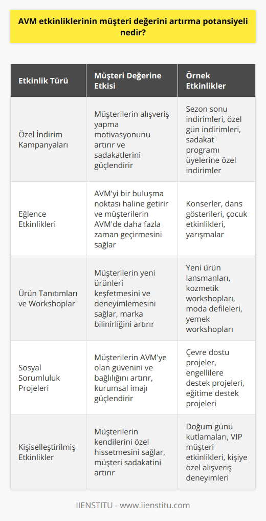 AVM etkinliklerinin müşteri değerini artırma potansiyeli, AVMlerin alışveriş deneyimlerini iyileştirmek, müşteri deneyimlerini geliştirmek ve müşteri sadakatini arttırmak için iyi kullanılmasından kaynaklanmaktadır. AVMler, etkinlikler aracılığıyla müşterilerine özel ürünler, indirimler ve diğer ödüller sunabilir. Etkinlikler, müşterileri tekrar mağazaya çekebilir ve rekabetçi avantajlar sağlayabilir. Ayrıca, etkinlikler, müşterilerin AVMleri öğrenmesi ve güven duymasına yardımcı olabilir.