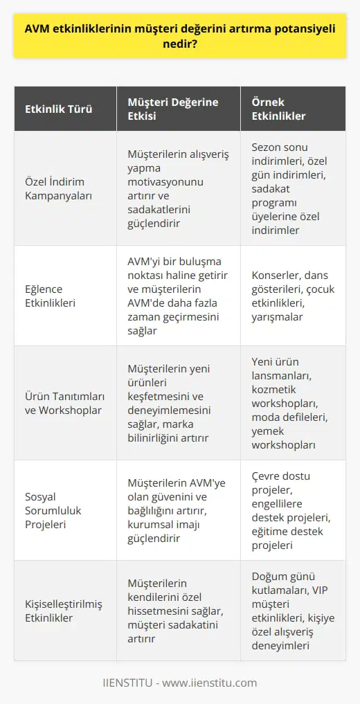 AVM etkinliklerinin müşteri değerini artırma potansiyeli, AVMlerin alışveriş deneyimlerini iyileştirmek, müşteri deneyimlerini geliştirmek ve müşteri sadakatini arttırmak için iyi kullanılmasından kaynaklanmaktadır. AVMler, etkinlikler aracılığıyla müşterilerine özel ürünler, indirimler ve diğer ödüller sunabilir. Etkinlikler, müşterileri tekrar mağazaya çekebilir ve rekabetçi avantajlar sağlayabilir. Ayrıca, etkinlikler, müşterilerin AVMleri öğrenmesi ve güven duymasına yardımcı olabilir.