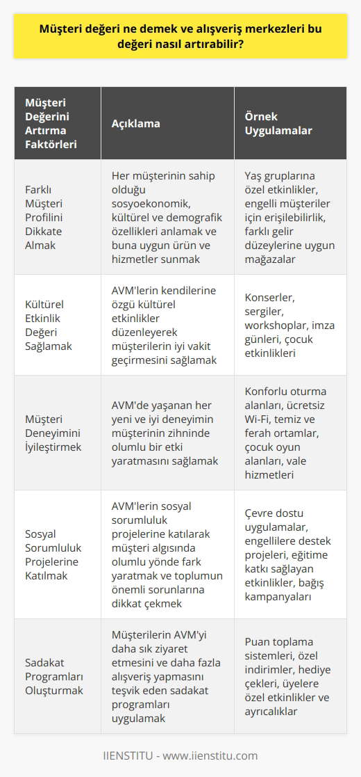 Müşteri Değeri Kavramı ve Artırma Yöntemleri  Müşteri değeri, müşterilerin bir ürün ya da hizmet kullanımı sırasında neye sahip olmak istediklerinin ve bu süreçte yaşadıkları tatmin duygusunun anlaşılmasıdır. İçinde bulunduğumuz rekabetçi iş dünyasında alışveriş merkezleri (AVM), müşterilere sağladıkları ürün ve hizmetlerle değer katmayı amaçlarlar. Müşteri değerini artırmak için, AVMler müşterinin algıladığı değerin düzeyini anlamak ve bu değeri yönetmek zorundadır. Aşağıda, AVMlerin müşteri değerini nasıl artırabileceğine yönelik önemli faktörler belirtilmiştir.  Farklı Müşteri Profilini Dikkate Almak  Her müşterinin sahip olduğu sosyoekonomik, kültürel ve demografik özellikleri farklıdır. AVMler, bu farklı müşteri profillerini anlayarak, onlara uygun ürün ve hizmetler sunmalı ve bu şekilde müşteri memnuniyetini artırmalıdır.  Kültürel Etkinlik Değeri Sağlamak  AVMler, farklı hedef kitleleri bir arada tutmak için kendilerine özgü etkinlikler düzenleyerek ve bu etkinliklerle müşterilerin iyi vakit geçirmesini sağlayarak müşteri değerini yükseltebilir. Özellikle kültürel etkinlikler, insanların AVMlerde vakit geçirmeyi tercih etmesine katkı sağlar.  Müşteri Deneyimini İyileştirmek  Alışveriş merkezinde yaşanan her yeni ve iyi deneyim, müşterinin zihninde AVM olarak konumlandırılan alanı daha çekici kılar. AVMlerin lokasyonu, mağaza çeşitliliği, hijyen ve güvenlik unsurları, müşterinin kalıcı algısı üzerinde olumlu ya da olumsuz bir etkiye sahip olabilir.  Sosyal Sorumluluk Projelerine Katılmak  Günümüzde AVMler, sosyal sorumluluk projelerine katılarak müşteri değerini yükseltebilirler. Bu projeler, AVMlerin müşteri algısında olumlu yönde fark yaratmasına yardımcı olurken, aynı zamanda toplumun önemli sorunlarına dikkat çekmeye ve çözüm üretmeye de katkı sağlar.  Sonuç olarak, müşteri değeri kavramını önemseyen ve üzerinde çalışan AVMler, rekabetçi iş dünyasında başarılı olabilir ve müşterilerini kendilerine bağlayabilirler. Bu nedenle, alışveriş merkezlerinin müşterilerinin ihtiyaçlarını ve beklentilerini anlamak ve bu yönde stratejiler geliştirmek için sürekli çaba göstermeleri gerekmektedir.