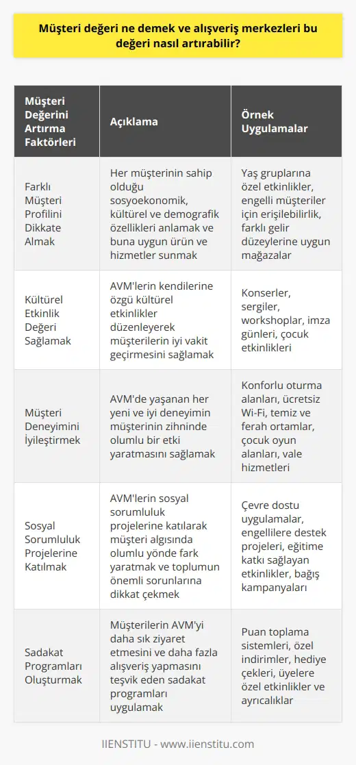 Müşteri Değeri Kavramı ve Artırma Yöntemleri Müşteri değeri, müşterilerin bir ürün ya da hizmet kullanımı sırasında neye sahip olmak istediklerinin ve bu süreçte yaşadıkları tatmin duygusunun anlaşılmasıdır. İçinde bulunduğumuz rekabetçi iş dünyasında alışveriş merkezleri (AVM), müşterilere sağladıkları ürün ve hizmetlerle değer katmayı amaçlarlar. Müşteri değerini artırmak için, AVMler müşterinin algıladığı değerin düzeyini anlamak ve bu değeri yönetmek zorundadır. Aşağıda, AVMlerin müşteri değerini nasıl artırabileceğine yönelik önemli faktörler belirtilmiştir. Farklı Müşteri Profilini Dikkate Almak Her müşterinin sahip olduğu sosyoekonomik, kültürel ve demografik özellikleri farklıdır. AVMler, bu farklı müşteri profillerini anlayarak, onlara uygun ürün ve hizmetler sunmalı ve bu şekilde müşteri memnuniyetini artırmalıdır. Kültürel Etkinlik Değeri Sağlamak AVMler, farklı hedef kitleleri bir arada tutmak için kendilerine özgü etkinlikler düzenleyerek ve bu etkinliklerle müşterilerin iyi vakit geçirmesini sağlayarak müşteri değerini yükseltebilir. Özellikle kültürel etkinlikler, insanların AVMlerde vakit geçirmeyi tercih etmesine katkı sağlar. Müşteri Deneyimini İyileştirmek Alışveriş merkezinde yaşanan her yeni ve iyi deneyim, müşterinin zihninde AVM olarak konumlandırılan alanı daha çekici kılar. AVMlerin lokasyonu, mağaza çeşitliliği, hijyen ve güvenlik unsurları, müşterinin kalıcı algısı üzerinde olumlu ya da olumsuz bir etkiye sahip olabilir. Sosyal Sorumluluk Projelerine Katılmak Günümüzde AVMler, sosyal sorumluluk projelerine katılarak müşteri değerini yükseltebilirler. Bu projeler, AVMlerin müşteri algısında olumlu yönde fark yaratmasına yardımcı olurken, aynı zamanda toplumun önemli sorunlarına dikkat çekmeye ve çözüm üretmeye de katkı sağlar. Sonuç olarak, müşteri değeri kavramını önemseyen ve üzerinde çalışan AVMler, rekabetçi iş dünyasında başarılı olabilir ve müşterilerini kendilerine bağlayabilirler. Bu nedenle, alışveriş merkezlerinin müşterilerinin ihtiyaçlarını ve beklentilerini anlamak ve bu yönde stratejiler geliştirmek için sürekli çaba göstermeleri gerekmektedir.