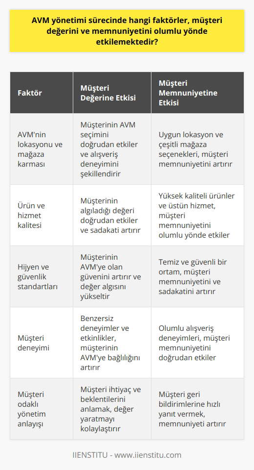 AVM yönetimi sürecinde bir dizi faktör, müşteri değerini ve memnuniyetini olumlu yönde etkileme potansiyeline sahiptir. Müşteri değeri, müşterinin yararlandığı bir ürün ya da hizmete içgüdüsel olarak neye sahip olmak istediklerinin anlaşılmasıdır. Müşteri memnuniyeti ise aynı zamanda bir kuruluşun müşterinin algıladığı değeri anlama ve ona göre hizmet sunma yeteneği ile ilişkilidir. Önemli faktörlerden biri alışveriş merkezinin lokasyonu ve mağaza karmasıdır. İdeal bir lokasyon ve çekici mağaza seçenekleri, müşterinin AVM seçimi üzerinde büyük bir etkiye sahip olabilir. Ayrıca, AVMnin sunduğu ürün ve hizmetin kalitesi, müşteri memnuniyetini doğrudan etkileyen bir diğer önemli faktördür. Üstün hizmet kalitesi ve iyi bir ürün yelpazesi, müşterinin değer algısı üzerinde olumlu bir etki yaratırken, aynı zamanda müşteri sadakatini de artırır. AVMnin hijyen ve güvenlik standartları da müşteri memnuniyeti üzerinde önemli bir etkiye sahiptir. Müşterilerin AVMyi güvenli ve temiz bulması, olumlu bir alışveriş deneyimi yaratır ve müşteri sadakatini artırır. Son olarak, müşterinin alışveriş deneyimi, müşteri memnuniyetini olumlu yönde etkiler. AVMnin sunduğu eşsiz deneyimler ve etkinlikler, müşteriyi çekmek ve onları AVMye bağlı kılmak için önemli bir araçtır. Genel olarak, bu faktörlerin tümü doğru şekilde yönetildiğinde, AVMler müşteri değerini ve memnuniyetini artırabilir. Bu da onların rekabetçi avantaj sağlamasına ve uzun vadeli başarı elde etmelerine yardımcı olur.