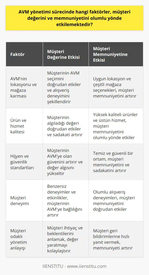 AVM yönetimi sürecinde bir dizi faktör, müşteri değerini ve memnuniyetini olumlu yönde etkileme potansiyeline sahiptir. Müşteri değeri, müşterinin yararlandığı bir ürün ya da hizmete içgüdüsel olarak neye sahip olmak istediklerinin anlaşılmasıdır. Müşteri memnuniyeti ise aynı zamanda bir kuruluşun müşterinin algıladığı değeri anlama ve ona göre hizmet sunma yeteneği ile ilişkilidir. Önemli faktörlerden biri alışveriş merkezinin lokasyonu ve mağaza karmasıdır. İdeal bir lokasyon ve çekici mağaza seçenekleri, müşterinin AVM seçimi üzerinde büyük bir etkiye sahip olabilir. Ayrıca, AVMnin sunduğu ürün ve hizmetin kalitesi, müşteri memnuniyetini doğrudan etkileyen bir diğer önemli faktördür. Üstün hizmet kalitesi ve iyi bir ürün yelpazesi, müşterinin değer algısı üzerinde olumlu bir etki yaratırken, aynı zamanda müşteri sadakatini de artırır. AVMnin hijyen ve güvenlik standartları da müşteri memnuniyeti üzerinde önemli bir etkiye sahiptir. Müşterilerin AVMyi güvenli ve temiz bulması, olumlu bir alışveriş deneyimi yaratır ve müşteri sadakatini artırır. Son olarak, müşterinin alışveriş deneyimi, müşteri memnuniyetini olumlu yönde etkiler. AVMnin sunduğu eşsiz deneyimler ve etkinlikler, müşteriyi çekmek ve onları AVMye bağlı kılmak için önemli bir araçtır. Genel olarak, bu faktörlerin tümü doğru şekilde yönetildiğinde, AVMler müşteri değerini ve memnuniyetini artırabilir. Bu da onların rekabetçi avantaj sağlamasına ve uzun vadeli başarı elde etmelerine yardımcı olur.