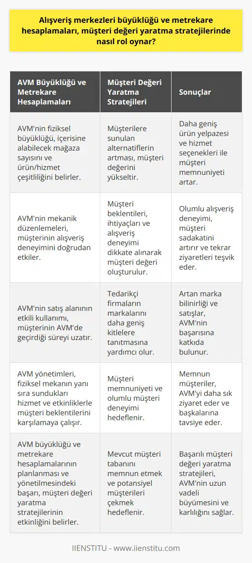 Alışveriş merkezlerinin (AVM) büyüklüğü ve metrekare hesaplamaları, AVM yönetimlerinin müşteri değeri yaratma stratejilerinde ciddi bir role sahiptir. Bir AVMnin büyüklüğü, içerisine alabileceği mağaza sayısını ve farklı ürün veya hizmet çeşitliliğini belirler. Bu da müşterilere sunulabilecek alternatiflerin ve dolayısıyla müşteri değerinin artmasını sağlar. AVMnin mekanik düzenlemeleri, müşterinin alışveriş deneyimini doğrudan etkiler.  Fiziksel büyüklükten ve metrekardan daha fazlasını ifade eden bu kavramlar, müşteri değeri oluşturma sürecinde müşterinin beklentileri, ihtiyaçları ve alışveriş deneyimini şekillendirir. Müşteri değerini oluştururken, AVMnin genel düzeni, konumlandırma ve büyüklüğü dikkate alınır. Ayrıca, AVMnin satış alanının etkili bir şekilde kullanımı, müşterinin AVMde geçirdiği süreyi uzatmakta ve tedarikçi firmaların markalarını daha geniş kitlelere etkili bir şekilde tanıtmasına yardımcı olmaktadır.  Alışveriş merkezlerinin büyüklüğü ve metrekare hesaplamalarının müşteri değeri yaratma stratejilerindeki önemi, aynı zamanda, bu sonuçların planlanması ve yönetilmesindeki başarıyı da belirler. Bu, hem mevcut müşteri tabanını memnun etmek hem de potansiyel müşterileri çekmek açısından önemlidir.   Müşteri değerini yaratmayı amaçlayan AVM yönetimleri, fiziksel mekanın yanı sıra sundukları hizmet ve etkinliklerle de müşterinin beklentilerini ve ihtiyaçlarını karşılamak için çabalıyorlar. Bu çabanın sonucunda, hem müşteri memnuniyeti artıyor hem de müşteri deneyiminde olumlu bir değişim yaşanıyor. Sonuç olarak, alışveriş merkezlerinin büyüklüğü ve metrekare hesaplamaları, müşteri değeri yaratma stratejilerinde büyük bir rol oynamaktadır.