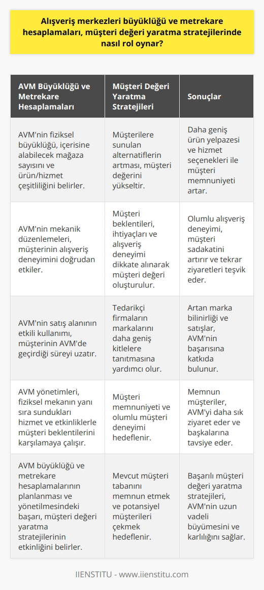 Alışveriş merkezlerinin (AVM) büyüklüğü ve metrekare hesaplamaları, AVM yönetimlerinin müşteri değeri yaratma stratejilerinde ciddi bir role sahiptir. Bir AVMnin büyüklüğü, içerisine alabileceği mağaza sayısını ve farklı ürün veya hizmet çeşitliliğini belirler. Bu da müşterilere sunulabilecek alternatiflerin ve dolayısıyla müşteri değerinin artmasını sağlar. AVMnin mekanik düzenlemeleri, müşterinin alışveriş deneyimini doğrudan etkiler. Fiziksel büyüklükten ve metrekardan daha fazlasını ifade eden bu kavramlar, müşteri değeri oluşturma sürecinde müşterinin beklentileri, ihtiyaçları ve alışveriş deneyimini şekillendirir. Müşteri değerini oluştururken, AVMnin genel düzeni, konumlandırma ve büyüklüğü dikkate alınır. Ayrıca, AVMnin satış alanının etkili bir şekilde kullanımı, müşterinin AVMde geçirdiği süreyi uzatmakta ve tedarikçi firmaların markalarını daha geniş kitlelere etkili bir şekilde tanıtmasına yardımcı olmaktadır. Alışveriş merkezlerinin büyüklüğü ve metrekare hesaplamalarının müşteri değeri yaratma stratejilerindeki önemi, aynı zamanda, bu sonuçların planlanması ve yönetilmesindeki başarıyı da belirler. Bu, hem mevcut müşteri tabanını memnun etmek hem de potansiyel müşterileri çekmek açısından önemlidir. Müşteri değerini yaratmayı amaçlayan AVM yönetimleri, fiziksel mekanın yanı sıra sundukları hizmet ve etkinliklerle de müşterinin beklentilerini ve ihtiyaçlarını karşılamak için çabalıyorlar. Bu çabanın sonucunda, hem müşteri memnuniyeti artıyor hem de müşteri deneyiminde olumlu bir değişim yaşanıyor. Sonuç olarak, alışveriş merkezlerinin büyüklüğü ve metrekare hesaplamaları, müşteri değeri yaratma stratejilerinde büyük bir rol oynamaktadır.