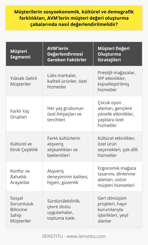 Müşterilerin sosyoekonomik, kültürel ve demografik özelliklerinin AVMlerin müşteri değeri oluşturma çabalarına büyük bir etkisi vardır. Bu farklılıkların anlaşılması ve değerlendirilmesi, müşterilerin bir AVMden neler beklediğinin ve hangi ürün ya da hizmetlerden memnuniyet duyduklarının belirlenmesinde önemli bir rol oynar.   Müşterilerin sosyoekonomik durumları, alışveriş alışkanlıklarını ve tercihlerini doğrudan etkiler. Örneğin, yüksek gelirli bir müşteri segmenti, daha lüks markalar ve ürünler arayabilir. Bu tür bilgiler, bir AVMnin hangi mağazaları ve markaları bünyesinde barındıracağına karar verirken çok değerlidir.   Kültürel ve demografik farklılıklar da aynı şekilde önemlidir. Farklı yaş ve cinsiyet grupları, farklı etnik ve kültürel arka planlardan gelen müşterilerin çeşitli ihtiyaçları ve tercihleri olabilir. Bir AVM, bu çeşitliliği göz önünde bulundurarak, geniş bir müşteri tabanını hedef alabilir ve hizmetlerini bu grupların özel ihtiyaçlarına göre özelleştirebilir.   Bunların yanı sıra, bir AVMnin müşteri değeri oluşturma çabaları, müşteri deneyimini ön planda tutmalıdır. Bu, insanların kendilerini en iyi hissettiren, rahat ve keyifli bir alışveriş deneyimine sahip olabilecekleri bir ortam yaratılmasını gerektirir. Müşteri hizmetleri, mağaza düzeni, temizlik ve güvenlik gibi faktörler burada önemli bir rol oynar.   Ayrıca, AVMnin sunduğu ek hizmetler ve aktiviteler de müşteri değerini artırmak için önemlidir. Bu, çocuklar için oyun alanları, kültürel etkinlikler, sosyal sorumluluk projeleri gibi farklı nedenlerle AVMyi ziyaret etmek isteyen birçok farklı müşteri grubunu çekebilir.   Sonuç olarak, AVMlerin müşteri değeri oluşturma çabaları, müşterilerin sosyoekonomik, kültürel ve demografik farklılıklarını dikkatlice değerlendirebilmelidir. Bu, müşterilerin beklentilerini ve ihtiyaçlarını daha iyi anlamalarını ve bu doğrultuda etkin stratejiler geliştirmelerini sağlar. Bu da sonuç olarak daha fazla müşteri memnuniyeti ve dolayısıyla daha yüksek satışlar anlamına gelir.