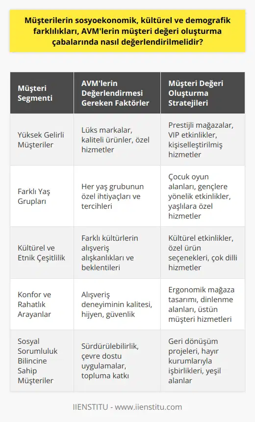 Müşterilerin sosyoekonomik, kültürel ve demografik özelliklerinin AVMlerin müşteri değeri oluşturma çabalarına büyük bir etkisi vardır. Bu farklılıkların anlaşılması ve değerlendirilmesi, müşterilerin bir AVMden neler beklediğinin ve hangi ürün ya da hizmetlerden memnuniyet duyduklarının belirlenmesinde önemli bir rol oynar.   Müşterilerin sosyoekonomik durumları, alışveriş alışkanlıklarını ve tercihlerini doğrudan etkiler. Örneğin, yüksek gelirli bir müşteri segmenti, daha lüks markalar ve ürünler arayabilir. Bu tür bilgiler, bir AVMnin hangi mağazaları ve markaları bünyesinde barındıracağına karar verirken çok değerlidir.   Kültürel ve demografik farklılıklar da aynı şekilde önemlidir. Farklı yaş ve cinsiyet grupları, farklı etnik ve kültürel arka planlardan gelen müşterilerin çeşitli ihtiyaçları ve tercihleri olabilir. Bir AVM, bu çeşitliliği göz önünde bulundurarak, geniş bir müşteri tabanını hedef alabilir ve hizmetlerini bu grupların özel ihtiyaçlarına göre özelleştirebilir.   Bunların yanı sıra, bir AVMnin müşteri değeri oluşturma çabaları, müşteri deneyimini ön planda tutmalıdır. Bu, insanların kendilerini en iyi hissettiren, rahat ve keyifli bir alışveriş deneyimine sahip olabilecekleri bir ortam yaratılmasını gerektirir. Müşteri hizmetleri, mağaza düzeni, temizlik ve güvenlik gibi faktörler burada önemli bir rol oynar.   Ayrıca, AVMnin sunduğu ek hizmetler ve aktiviteler de müşteri değerini artırmak için önemlidir. Bu, çocuklar için oyun alanları, kültürel etkinlikler, sosyal sorumluluk projeleri gibi farklı nedenlerle AVMyi ziyaret etmek isteyen birçok farklı müşteri grubunu çekebilir.   Sonuç olarak, AVMlerin müşteri değeri oluşturma çabaları, müşterilerin sosyoekonomik, kültürel ve demografik farklılıklarını dikkatlice değerlendirebilmelidir. Bu, müşterilerin beklentilerini ve ihtiyaçlarını daha iyi anlamalarını ve bu doğrultuda etkin stratejiler geliştirmelerini sağlar. Bu da sonuç olarak daha fazla müşteri memnuniyeti ve dolayısıyla daha yüksek satışlar anlamına gelir.