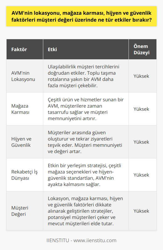 AVMnin yerelleşmesinin müşteri değeri üzerindeki etkisi, mağaza çeşitliliği, hijyen ve güvenlik faktörleri oldukça yüksektir. İlk olarak, lokasyon önemlidir çünkü ulaşılabilirlik müşterinin tercihlerini doğrudan etkiler. Örneğin, toplu taşıma rotalarına yakın bir AVM, çevre bölgelerden daha fazla müşteri çekebilir. İkinci olarak, mağaza karışımı da müşteri değerini etkiler. Aynı çatı altında çeşitli ürün ve hizmetler sunan bir AVM, müşterilere zamandan tasarruf ettirecek ve bu da müşteri memnuniyetini artıracaktır. Üçüncü olarak, AVMlerde hijyen ve güvenlik, müşteriler arasında güven oluşturur ve bu da onların tekrar ziyaret etmelerini sağlar. Müşterinin kendisini güvende hissetmesi ve temiz bir çevrede alışveriş yapmak istemesi, memnuniyetinin ve dolayısıyla müşteri değerinin artmasına yol açar. Dolayısıyla, bir AVMnin konumu, mağaza karması, hijyen ve güvenlik gibi faktörler, müşteri değeri üzerinde büyük etkiye sahiptir ve bu faktörler dikkate alınarak stratejiler geliştirmek önemlidir. Bu, sadece potansiyel müşterileri çekmekle kalmaz, aynı zamanda mevcut müşterileri memnun etmeye ve onları elde tutmaya da yardımcı olur.  Sonuç olarak, bir AVMnin rekabetçi bir iş dünyasında ayakta kalabilmesi ve müşteri değerini artırabilmesi için, etkin bir yerleşim stratejisi, çeşitli mağaza seçenekleri ve hijyen ve güvenlik standartlarının korunması gereklidir.